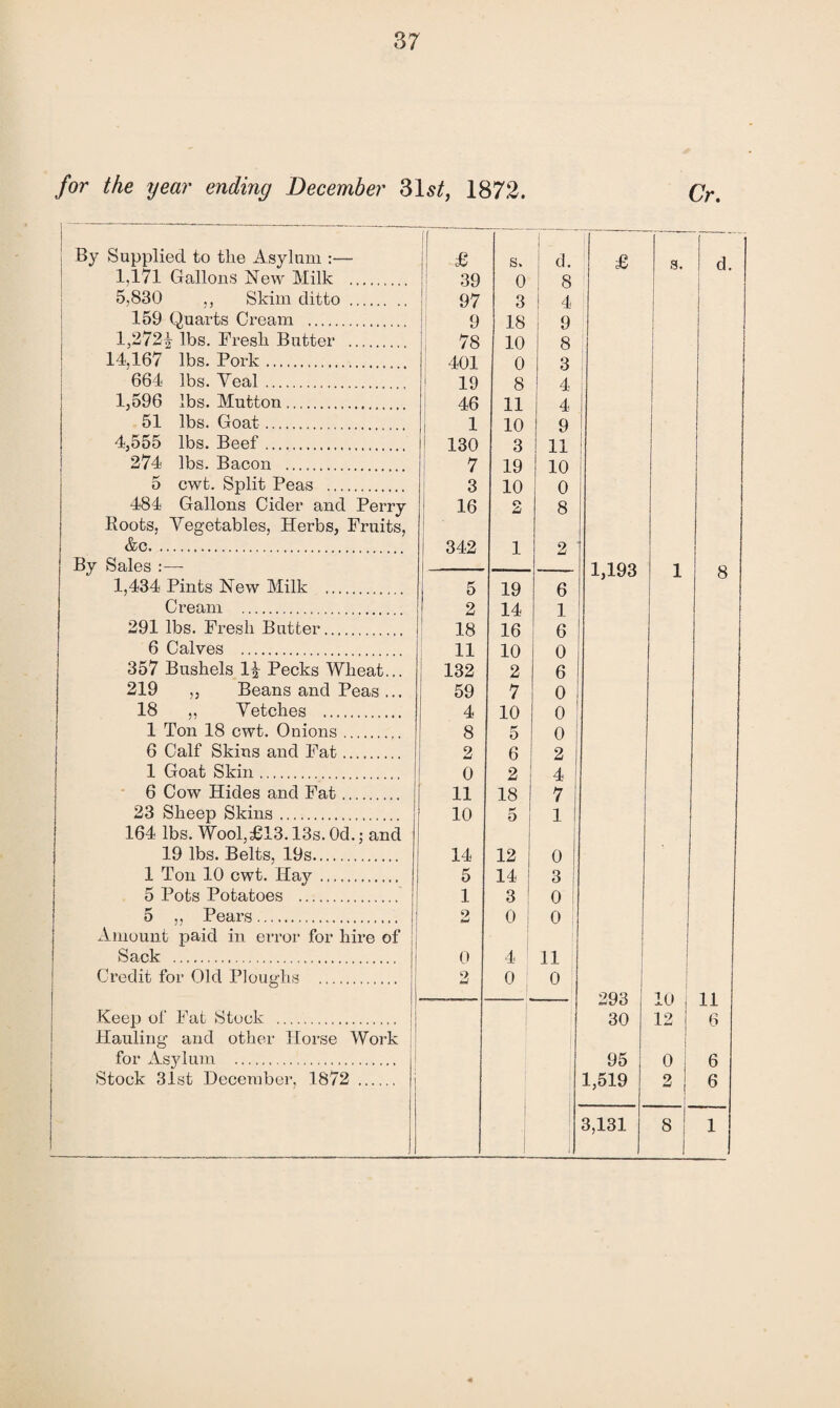 for the year ending December 31s/, 1872. Cr. 1 By Supplied to the Asylum £ s. d. £ a. d. 1.171 Gallons New Milk . 39 0 8 5,830 Skim ditto . 97 3 4 159 Quarts Cream . 9 18 9 1,272^ lbs. Fresh Butter . 78 10 8 14,167 lbs. Pork. 401 0 3 664 lbs. Yeal. 19 8 4 j 1,596 lbs. Mutton. 46 11 4 51 lbs. Goat. 1 10 9 4,555 lbs. Beef. 130 3 11 274 lbs. Bacon . 7 19 10 5 cwt. Split Peas . 3 10 0 484 Gallons Cider and Perry 16 2 8 Roots, Vegetables, Herbs, Fruits, &c. 342 1 2 By Sales :— 1,193 1 8 1,434 Pints New Milk . 5 19 6 Cream . 2 14 1 291 lbs. Fresh Butter. 18 16 6 6 Calves . 11 10 0 357 Bushels 1! Pecks Wheat... 132 2 6 219 ,, Beans and Peas ... 59 7 0 18 Vetches . 4 10 0 1 Ton 18 cwt. Onions. 8 5 0 6 Calf Skins and Fat. 2 6 2 1 Goat Skin. 0 2 4 6 Cow Hides and Fat. 11 18 7 23 Sheep Skins. 10 K o | 1 164 lbs. Wool,£13.13s. Od.; and 19 lbs. Belts, 19s. 14 12 0 1 1 Ton 10 cwt. Hay. 5 14 3 5 Pots Potatoes . 1 3 0 5 ,, Pears. 2 0 0 Amount paid in error for hire of Sack . 0 4 11 Credit for Old Ploughs . 2 0 0 ■ I 293 10 , 11 Keep of Fat Stock . 30 12 6 Hauling and other Horse Work for Asylum . 95 0 6 Stock 31st December, 1872 . 1,519 2 j 6 3,131 8 ! 1 1