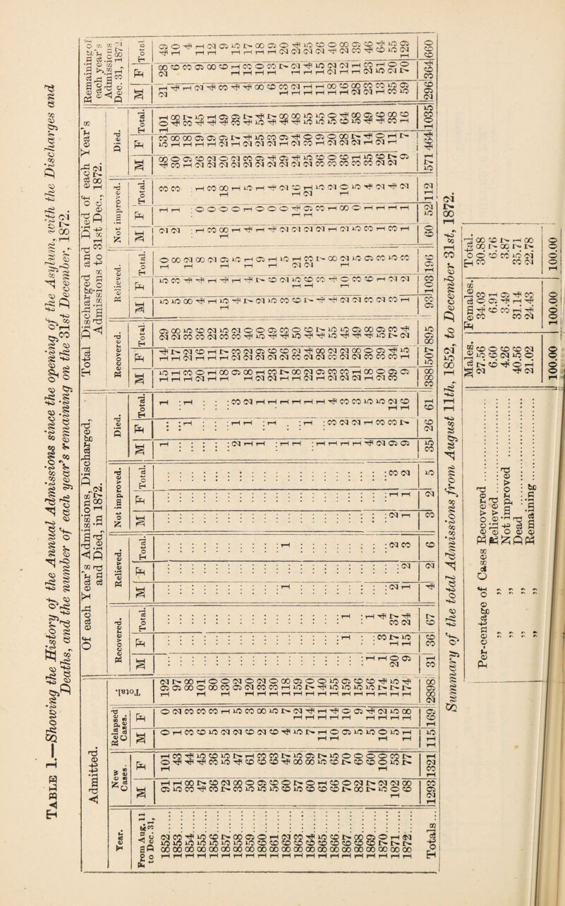g 8 cc cd S* CO CD •*§02 § 00 © •<s> os os r» s- 8 ''8 ro e s§ 52 SS ^j r©> OS S rSi S >K> g s» os H A « ◄ Eh p2 a s .s S ■h <D c/3 .3 rH S 2 d CO O pR ^O^rHOQCSiO^COOsO^^OO^CS^^iOl © © © 00©CO©G0©rRC0©00t>03^jO^03^C0rH©© © CO rH^THO3^CO^rR0OCDCOS^rHQOCDQOWCO3O© © © 03 Total Discharged and Died of each Year’s j Admissions to 31st Dec., 1872. Died. Total. O CO ^ ^ ^ CO ^ i-O LfO DO DO CO DO ^ CO tH t-H _ _- 30 CO s PR cococo©©©r^'^iCsco©^©©©oot>j2S!ll,> IQ rH H H H 03 H 03 03 03 H 03 CO rH 03 03 03 rH 03 rH CO rH IH DO a GO © OS CD 03 © 03 CO d OS 30 CD © CD rH 3D CD © r?CC>T-H03O3 03 03 03 03 03 O3OI03C0COC0C0C00303 Not improved. Total. J CO CO ■ H CO CO H O H Th C3 © H 1C Cl C 30 Cl RP 03 t—1 rH 03 rH 1112 PR HH • O © © © rH © © © 'Cfi OS CO H GO © rH tH rH t—i r—i r—i 03 30 03 03 ■ rH CO 00 H Hf rH rp 03 03 03 03 H 03 O CO H CO rH © © [1 Relieved. 12 o H © CO 03 CO 03 © 3-0' rH cs 1—1 lO lH CO t- CO 03 lO © CO 30 CO p—{ rH rH rH rH CM Cl rH © s lO CO HH*tH rfi rH •- l- CD 03 30) CD CO r? © CO CD rH 03 03 rH —i rH © © r-H hCiOOO^HtO^J>CliOCOO^^^ClClCOClCOH rH © © | Recovered, j Total. 1 ©C03O©O3lOO3©©©C0©©^>-lOllO©C0©C0'RI, 03 03COC0 03COCOrRiO'Ri'rf(iO'rf<'^30rT(Rf’HT(30I>.03 30 © OO © 30 PR t* 1h 03 © rH D“ CO 03 © © © 03 RH oo 03 03 00 © © r? 30 HH03HHHC3 03 03 O3 03C00303 0SO303C0C0C0H s iOHCOOHODCiOCHCONGO(MC5COCOHOOOC5Q t-H rH rH CQ rH rH rH d d t-H rH CQ rH CM CM CM rH CM CO 00 oo CO rcf © bo e3 © Died. j 12 -M o H tH -rH • ;COCMHHHHHH^COCODODOdO 1 * rH rH rH CO PR • • rH * • *. rH rH * rH * rH ; CO CM 01 rH CO CO I> © 03 § rH * • • • CM rH rH * rH rH • rH rH rH t-H ^ CM OC OC 30 © . os co *g >5 rd R> e os m £r a 22 O’-1 w fl GO #rH ^.2 03 ©5 'u ti c3 c3 © o c3 © o t» O *- o. a -M o £ o H pR CO 03 03 ; 03 - CO v > V «—< V PS o H P-l • 03 CO : 03 : 03 • CD 03 r3 ai •~ « > o o <v PS o F- pR ■ t-h r - hp CO 03 1> CD : co i>» iO> :hhod 03 CD CO CO T3 © -M £} a T) < •1830J, 03t-©T-l©©03©03©©©©©©©©©'T?©rP ©©00OC0M©C3W«H30l>'RlO30)0iOl>i>l> t—H r—i rH rH t-H t-H rH rH t-H rR rH rH rH rH rH rH rH CO © CO 03 'H <l) • w s PR OCMCOCOCOHfOCOCOiCl>d'^H^OCCr?(dLOCO rH rH rH rH rH H H H H 169 £ S 4) O PS a OHCOCDDOCMCMC£>CMCO^D01>HOaiDO)OODOH rH rH rH rH 1151 New Cases. PR T—I©rf(l0©301>-T—l©©J>*30©I>.30©©©©©I>. ©-^HjHr?l©lO^©©©Tf<©©3O©l>©©©30l> rH rH rH CM CO tH a T-HrH001>©03aO©©©©l>.©T-H©©031>.03 03GO ©30©-^©J>-©303030©lO©©©I>©l>*30©© t-H © © 03 t-H CM £>• 00 •+■0 03 r—t CO R. <© r© cs w ©> © HO 03 30 GO rSi -Ks «Q ©i O cc § O •<?» cc cc •<s> ■*- *8 8 HO O HO ?© § •i S H «« 23 Dio 03 CO TP 30 CD 1> 00 © O t-H 03 CO h* lO CD i> 00 05 O t-H 03 lO 30 30 30 30 30 30 30 CO CD CD CD CD CO CD CD CD CD I» 1>» l> if 0W OOOOCOOOOOOOOOOOOOOOOOCOCOCOOOCOOOOOOOOOOO r® O o rH rH rH rH t-H rH rH rH rH t*H pH pH pH ^h f—H pH pH f—^ fH pH fi -H (*4 CO © N H 00 oo r- go r~ i'- O O CD CO 30 03 r-t CO CO 03 02 22 © rH © rj< © cj O D. -f H 'R S'? COCOH’? © CO CO 03 ® CD O CD CD 03 2 30 CD 03 30 © cS £-* CD Oh d 03 rj* 03 nD © be C5 nD © > o w f-H © © S4 • g t> > B -9 o o,H^ § © ^ -P c3 S © © o © © oo © 02 C* O O © be c3 -+H a „ © r, © I © PR O o o o o o o © © ©