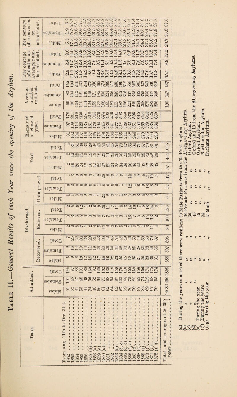 Table II.—General Results of each Year since the opening of the Asylum. Oi 10 00 so 05 co id cq oj oj ^ q co © ^ (M co 10 tj; © 01 COOICOCOrHCO^OlCO^COOIiOCOCO^^OII'.CO sauH iq cq lOoqcocqocqiqoqcqrHoqoqi^cqiHTjifHO cq ldtdoJidoJ'^oocJvd^tdoDOcdrH^’rprdoooJ rHrHC00303COC004CvJCOCOCOOI04C0 0103C003CO 28.7 1 Per centage ' of deaths on average num¬ ber resident. ro°x cq 0 cq cq cq 10 0 co 10 00 ^ 0 r-< 10 051> *>• co 00 tP oi cd cd cd oi 0 00 t-h co* 0 0 oi Oi oi 0 rd 0 01* 04 o> rH 03 rH rH rH HHHHHH HHHHH 12.2 sejmuax t? in Mif oncjn 1-;m oi in cqoo r-;co ooi>r-j-q cm H ni od 0 oi i> oi r-i co 00 d r-i co cd 061> r4 06 ei i> r—1 m 1—It—1 1—1 t—1 t—It—! t—1 6-6 ■ 1 S9UH Oj rH O 00 C} O rjj ^ 0 CO Ol Gi iH 0s| iq 00 CO iq O I> 00 03 rH id rH HH 00 05 03 CO CO CO Th 00 CO* CO* N d N CO rH 03 04 04 rH HHHHHHHHHHHHHH 15.1 Average number resident. (M^COHTflCOOCl^OlNlOOitMOONCONHOliO LOOHCOHNCOCOJNOOHCOOHiOGOOOlHCO^ iHrH03 03 03 03COCOCOCO^P'^TflClOlOCOCOCOCOCD 437 sejuraax COHC4H005HiOCDH<COCO(MCOlSiOC5Cf5CONCD HHrHHHHH03030303COCOCOCOCOCOCOCOCO S3UM 0^O^O^^C5NQ0i0HNNCDH03^00)0C0C0 CDO)OHH(MlONClDCDCOCX)COC5(MHiOCONOOC5 rH rH rH rH rH rH rH rH r—i rH rH rH 04 04 04 04 04 04 04 190 Remained at close of year. PU°I, GOHCOOHOOHO^COiOHCOOOiOtO^HiOO NHHCOtOHHNNOOICOOHNOHHHOICD rH040404 04 COCOCOCOH^^HiiOlOiOi050CDCOcc>CO S9{niU9X r^OHCOiOH05HiOCOHNOOO(MH^lOC5iOH 05OH04C0C0NC5HMHNHC4C0i0i0CDNC0C0 H r-i H rH H rH 04 04 04 04 00 CO CO CO CO CO 00 CO CO saUH HtMHNCDNiOOCiOJHHiOHOOHHCDlOOCO | COOOOHiOCONiCNODCOCOHCOHCCNCOOO rHrHrHrHr'MrHrH rH rH rH rH rH 04 04 04 04 04 04 04 04 | rd © m°L HHHOOOOIOOhiO^ONCOHHNOhh 00 id 00 CO 03 04 Hp O ^ ^ lO ^ 10) CO !>• co 00 co 1035 sojramx 04 04 lO lO CO 05 CO 00 CO H H CD CD H OO OO CO C4 Ol CO H 04 H rH rH H rH 04 H 04 04 CO 04 04 04 04 04 CO hP 04 464 soinpj Ol o CD H N O )C Ol IN N HGO H CO O CD H ^M^CiiO rH 04 04 rH rH rH 04 04 04 04 04 CO 04 CO CO CO H CO CO i i 571 Discharged. Unimproved. Uiox hC00004COH010 04COtHCW04HO)^hoiO 04 rH 04 rH 112 sapeamx O01OOOOOHOOOOHHO1HC0O00G0C4 rH rH 04 Id sainpi HH000400i—li—1 O 04 CO H H CO O CO CO H CO Ol CO 04 O CD Relieved. UUX C4iOOOClH04COO)OH|SiHGOCOHCDlNCDGOHCD rH 04 rH rH rd rH rH 03 CD GO rH 39[nra9x O CO CO fO O O O’l H IN N ^ H CO H CO N lO iO iO CO C4 rH H H — 103 setups C3CUCl>H04HiOCOHCOiSiOCvlH05C4HCOHH r-t rH co “ Recovered. FDI N)OO1GOCOO5HCOGO(MCDHOOO50OO5OCDC5N 04 0JC00404CO'HCOH<^10'HH^HfiiO'HiOiOl>*CO Id C5 00 saperaax 04CD^OHHC5COOCDHHOWCOlOCOOC005CO H H H H H rH 04 03 C4 04 CO C4 CO Ol 04 04 CO CO H CO 507 S9{np‘f lOCiOOOClOOOCllsOOCDOCICOCOlOOOiOHOCOOH rH H H H rH rH rH 04 0^ 04 rH rH 04 04 04 04 00 CO 00 00 co Admitted. I«WE cQM»rioo(NoiMOcoaooinQio®Tfini( ®QC0O0CC005fM05C0Hif3N'^ini0lC101>ISD> I—1 i—1 i—1 i—It—It—It—It—li—li—lr—It—IrHi—It—It—IrH 2898 S9{nm9x HinK003®<MT?H00'^NM000)O3^!M00in o^^'#comi«®i>®in©03i>oo3t-r-i®oj rH rH rH 1490 eainpi H03HC0hHO©HC4H01NC1C©05NC!C1N05 O^iOHiOHNHfOCDCDCOCOCOlNNNCOGOCDOlN CO o HP rH m © ce Q zn »h CO 6 CD Q o +3 in 3 <J S o Pm ^ e e a o o o : : : : : S'rO'rO rO ^ CO HH Id CD i>«» OOC50rH04CO',PldCDJh«OOC50rH(‘M SSSSlbloloScDCO^OOCOCCCOCDCDNNN oo S3 080006 co oo oo oo oo oo 2 22 22 22 22 2-22 £2 2 cc a 3 m H ►> a o © > <8 to © & <1 © Si 43 a o u • <« So a A & ■ 1 drH % a ^ -dll l-i r3 3 •St'S * ° a O Q ►> CO .<1 S >~4 r- - C^I S?£H ^ -si 3 rrt T3 ^ be £ t J-i (V) tt—t bSSS © -H 5 a _, o ** i •* •* ^ a £ ~  - 2 o ^ s* “ =4—1 ” © . iH ^ Cm •» ***>•> S ©3  SPh «* © -I ! * 5 8 =2 a © 3 ^ £ 00 S co ^ ^£04 J3 +3 d CD H3 in © L CD •'•*•**•*«* *4 © 6 CD U CD rd +3 CD d a w c3 © © rd bD d • rH c d •S •> «V #\ ^ - h “> S? h © 3 3 t>. g> ® © © <D H-* •d rd JjjQ *+**> d fcD bfl’C .3.3 « H iiQ 3 3 fiO