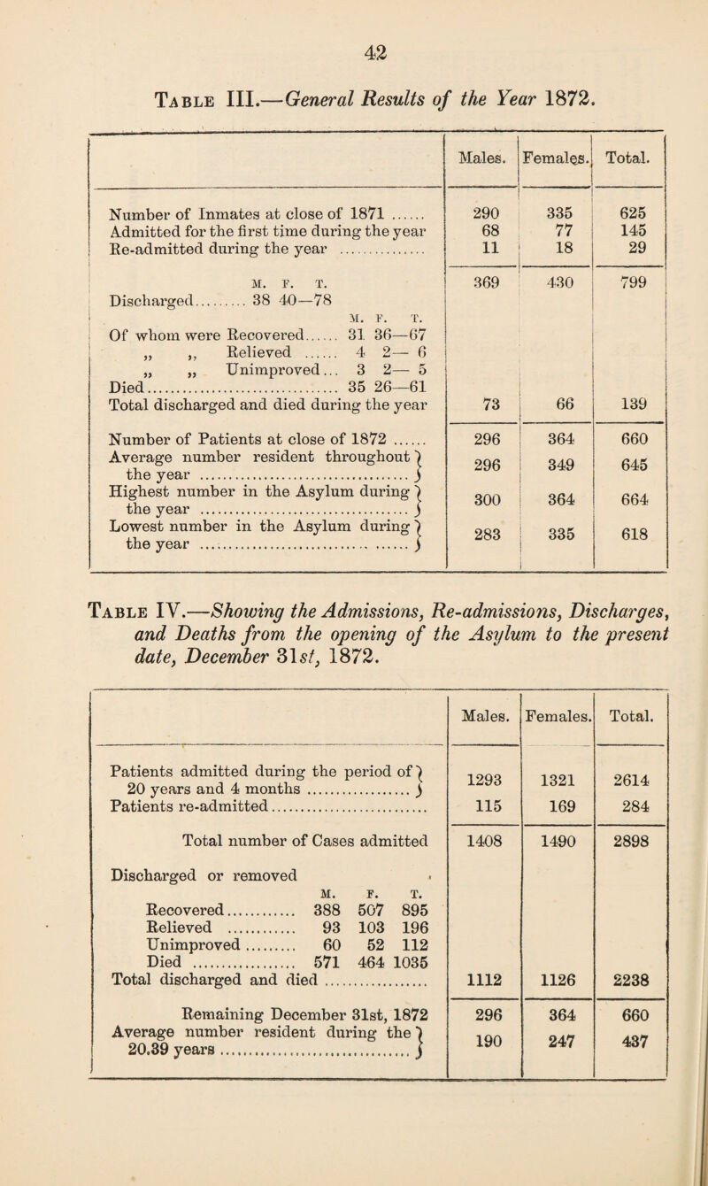 Table III.—General Results of the Year 1872. Males. Females. Total. Number of Inmates at close of 1871 . 290 335 625 Admitted for the first time during the year 68 77 145 Re-admitted during the year . 11 .. 18 29 M. F. T. 369 430 799 Discharged. 38 40—78 | M. I'. T. Of whom were Recovei’ed. 31 36—67 „ ,, Relieved . 4 2— 6 „ „ Unimproved... 3 2— 5 Died. 35 26—61 Total discharged and died during the year 73 66 139 Number of Patients at close of 1872 .... 296 364 660 Average number resident throughout' l 296 349 645 the year . i Highest number in the Asylum during' 300 364 664 the year . i Lowest number in the Asylum during' the year . j 283 335 618 Table IV.—Showing the Admissions, Re-admissions, Discharges, and Deaths from the opening of the Asylum to the present date, December 31s/, 1872. Males. Females. Total. Patients admitted during the period of | 20 years and 4 months .) Patients re-admitted. 1293 115 1321 169 2614 284 Total number of Cases admitted 1408 1490 2898 Discharged or removed M. F. T. Recovered. 388 507 895 Relieved . 93 103 196 Unimproved. 60 52 112 Died . 571 464 1035 Total discharged and died . 1112 1126 2238 Remaining December 31st, 1872 Average number resident during the 1 ’ 20.39 years ..... j 296 190 364 247 660 437