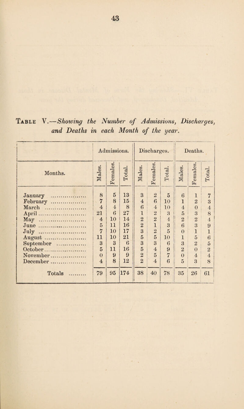 Table V.—Showing the Number of Admissions, Discharges, and Deaths in each Month of the year. 1 ! Admissions. Discharges. 1 Deaths. Months. Males. Females. Total. Males. Females. Total. Males. Females. Total. January . 8 5 13 3 2 5 6 1 7 February . 7 8 15 4 6 10 1 2 3 March . 4 4 8 6 4 10 4 0 4 April. 21 6 27 1 2 3 K o 3 8 May . 4 10 14 2 2 4 2 2 4 June . 5 11 16 2 1 3 6 3 9 July . 7 10 17 3 2 5 0 1 1 August . 11 10 21 5 5 10 1 5 6 September . 3 3 6 3 3 6 3 2 5 October. 5 11 16 5 4 9 2 0 2 November. 0 9 9 2 5 7 0 4 4 December. 4 8 12 2 4 6 j 5 3 8 Totals . 79 95 174 38 40 i 00 35 26 61 i