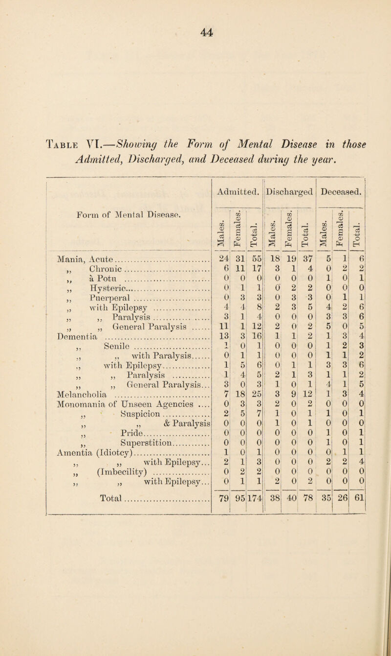 Table VI.—Showing the Form of Mental Disease in those Admitted, Discharged, and Deceased during the year. Form of Mental Disease. Admitted. Discharged Deceased. Males. Females. Total. w © Females. Total. Males. Females, j Total. Mania, Acute. 24 31 55 18 19 37 5 1 6i Chronic. 6 11 17 3 1 4 0 2 2! D •a Potu . 0 0 0 0 0 0 1 o i 55 Hysteric. 0 1 1 O' 2 2 0 0 o! 5? Puerperal . 0 3 3 0 3 3 0 1 i 35 with Epilepsy . 4 4 8 2 3 5 4 2 6 55 ,. Paralysis. 3 1 4 0 0 0 3 3 6 35 „ General Paralysis . 11 1 12 2 0 2 5 0 5 Dementia . 13 3 16 1 1 2 1 3 4 3 ? Senile . i 0 1 0 0 0 1 2 3I 33 with Paralysis. 0 1 1 0 0 0 1 1 2 33 with Epilepsy. 1 5 6 0 1 1 3 3 6 33 ,, Paralysis . 1 4 5 I 2 1 3 1 1 2 >3 ,, General Paralysis... 3 0 3 1 0 1 4 1 s; Melancholia . 7 18 25 3 9 12 1 3 4 Monomania of Unseen Agencies .... 0 3 3 2 0 2 0 0 0 33 Suspicion. 2 5 7 1 0 1 1 0 i 33 ,, & Paralysis 0 0 0 1 0 1 0 0 o; 33 Pride. 0 0 0 0 0 0 1 0 i; 33 Supei’stition. 0 0 0 0 0 0 1 0 i Amentia (Idiotcy). 1 0 1 0 0 0 0 1 i 33 „ with Epilepsy... 2 1 3 0 0 0 2 2 4 33 (Imbecility) . 0 2 2 0 0 0 0 0 0 33 „ with Epilepsy... 0 1 1 2 0 2 0 0 0 Total. 79 95 174 38 40 00 35 26 61