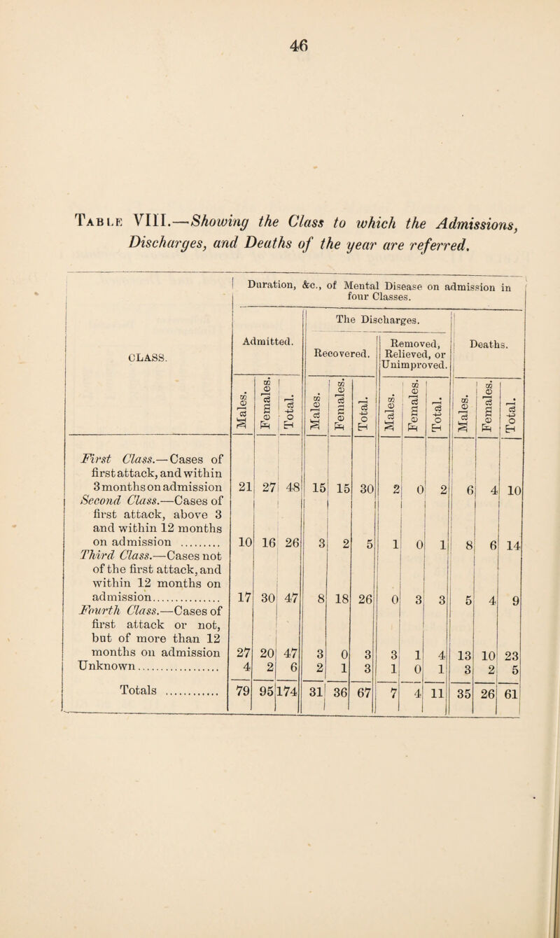 46 Table VIII.—Showing the Class to which the Admissions, Discharges, and Deaths of the year are referred. ! Duration, &c., of Mental Disease on admission in four Classes. The Discharges. CLASS. Admitted. Recovered. Removed, Relieved, or Unimproved. Deaths. Males. Females. j Total. Males. Females. ! Total. Males. Females. Total. Males. I Females. Total. First Class.— Cases of first attack, and within 3 months on admission 21 27 48 15 15 30 2 0 1 2 ! 6 8 4 10 Second Class.—Cases of first attack, above 3 and within 12 months on admission . 10 16 26 3 2 5 1 ' 0 1 6 14 Third Class.—Cases not of the first attack, and within 12 months on admission. 17 30 47 8 18 26 0 3 3 5 4 9 Fourth Class.—Cases of first attack or not, but of more than 12 months on admission 27 20 47 3 0 3 3- 1 4 13 10 23 Unknown. 4 2 6 2 1 3 1 0 1 3 2: 5 1