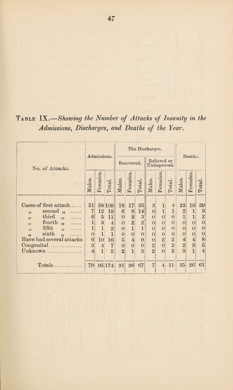 Table IX.-—Showing the Number of Attacks of Insanity in the Admissions, Discharges, and Deaths of the Year. f No. of Attacks. 1 ' Admissions. f The Discharges. Deaths. r Recovered. Relieved or Unimproved. Males. Females. Total. Males. Females. 1 Total. Males. Females. Total. Males. i Females. Total. Cases of first attack. 51 58 109 18 17 35 3 1 4 23 16 39 „ second „ . 7 12 19 6 8 14 0 1 1 2 1 3 » third „ . 6 5 11 0 3 3 0 0 0 1 1 2 » fourth „ . 1 3 4 0 2 2 0 0 0 0 0 0 » fifth „ . 1 1 2 0 1 1 0 0 0 0 0 0 „ sixth „ . 0 1 1 0 0 0 0 0 0 0 0 0 Have had several attacks 6 10 16 5 4 9 0 2 2 4 4 8 Congenital . 3 4 7 0 0 0 2 0 2 2 3 5 Unknown. 4 1 5 2 1 3 2 0 2 3 1 4 Totals. 79 95 174 31 CO _05 67 7 4 11 35 26 61 4