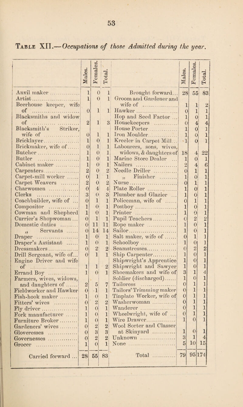 Table XII.—Occupations of those Admitted during the year. 1 j Males. { Females. Total. 1 | ' Males. Females. Total. I Anvil maker. 1 0 1 Brought forward.. 28 52 83i Artist. 1 0 1 Groom and Gardener ant } Beerhouse keeper, wife wife of . ' 1 2 of . 0 1 1 Hawker. 0 1 1 Blacksmiths and widow Hop and Seed Factor ... 0 1 of . 2 1 1 3 Housekeepers . CI 4 4 Blacksmith’s Striker, i House Porter. 0 1 wife of . 0 1 i Iron Moulder. 1 0 1 Bricklayer. 1 0 i ; Kreeler in Carpet Mill ... 1 0 1 Brickmaker, wife of. 0 1 i Labourers, sons, wives, Butcher. 1 0 i widows, & daughters of 18 4 22 Butler . 1 0 i Marine Store Dealer ... 1 0 1 Cabinet maker .. 1 0 i | Nailers . 2 4 6 Carpenters. 2 0 2 Needle Driller . 0 1 1 Carpet-mill worker . 0 1 1 ,, Finisher . 1 0 1 Carpet Weavers . 2 0 2 Nurse. 0 1 1 Charwomen . 0 4 4 Plate Holler . 1 o 1 Clerks . 3 0 3 Plumber and Glazier ... 1 0 1 Coachbuilder, wife of ... 0 1 1 Policeman, wife of . 0 1 1 Compositor . 1 0 1 Postboy. 1 0 1 Cowman and Shepherd 1 0 1 Printer . 1 0 1 Curi'ier’s Shopwoman ... 0 1 1 Pupil Teachers. 0 2 2 Domestic duties . 0 11 11 Rope maker . 1 0 1 ,, Servants . 0 14 14 Sailor. 1 0 1 Draper . 1 0 1 Salt maker, wife of. 0 1 1 Draper’s Assistant . 1 0 ' 1 Schoolboy . 1 0 ] Dressmakers. 0 2 2 Seamstresses. 0 2 2 Drill Sergeant, wife of... 0 1 1 Ship Carpenter. 1 0 1 Engine Driver and wife Shipwright’s Apprentice 1 0 1 of . 1 1 2 Shipwright and Sawyer 1 0 1 Errand Boy . 1 0 1 Shoemakers and wife of 3 1 4 Farmers, wives, widows, . Soldier (discharged). 1 0 1 n/nrl fl mi crVi f,prs of 2 5 7 Tailoress . 0 1 1 Fieldworker and Hawker 0 •ll 1 Tailors’ Trimming maker 0 1 1 Fish-hook maker . 1 0 1 Tinplate Worker, wife of 0 1 1 TCif.f,py’«’ wivfis o 2 2 Washerwoman . 0 1 1 Flv 1 0 1 Wanderer .. 0 1 1 Fork manufacturer . 1 0 1 Wheelwright, wife of .,. 0 1 1 T?'nr,nif.nT,p Rvnl’pr 1 o 1 Wire Drawer. 1 0 1 Gardeners’ wives. 0 2 2 Wool Sorter and Classer C-flrwPT*ps!ciPS> o 3 3 at Skinyai’d . 1 0 1 (rfiTOr’nPSBoa o 2 2 Unknown . 3 1 4 CrPOOPT* 1 0 1 None . 5 10 15 Carried forward ... 1