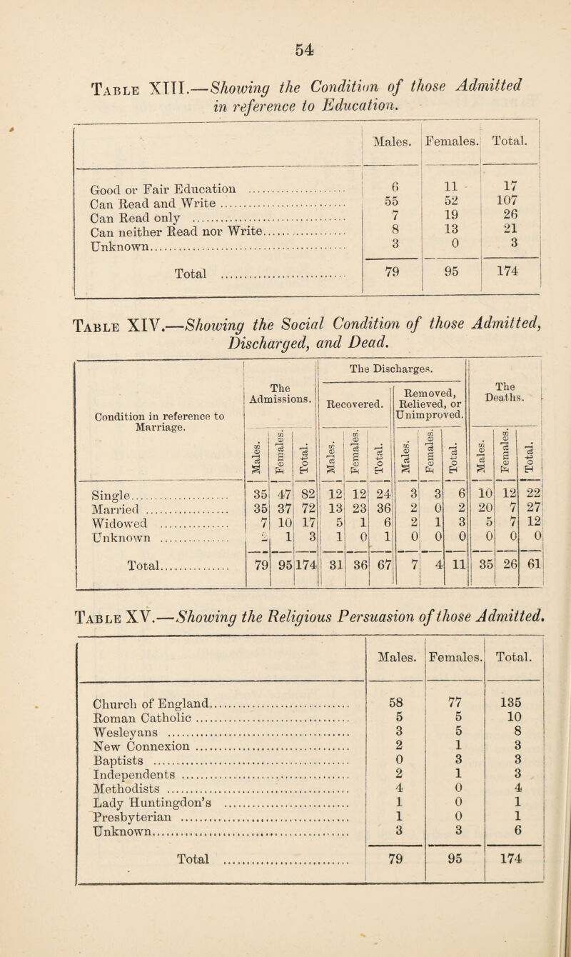 Table XIII.—Showing the Condition of those Admitted in reference to Education. Males. Females. Total. Good or Fair Education . 6 11 17 Can Read and Write. 55 52 107 Can Read only . 7 19 26 Can neither Read nor Write.. 8 13 21 Unknown. 3 0 3 Total . 79 95 174 Table XIV.—Showing the Social Condition of those Admitted, Discharged, and Dead. • ‘ Condition in reference to Marriage. The Admissions, j The Disc Recovered. jharges. Removed, Relieved, or Unimproved. The Deaths. I- i Males. Xfl CD s o Total. Males. Females. Total. Males. 1 .... Females. j Total. j Males. j Females. Total. Single. 35 47 82 | 12 12 24 3 3 6 10 12 22 Married . 35 37 72 1 I3 23 36 2 0 2 20 7 27 Widowed . 7 10 17 ! 5 1 6 2 1 3 5 7 12 Unknown . 2 1 3 t 1 1 0 1 0 0 0 0 0 0 Total. 79 95174 ! | 31 ! 36 67 7 4 11 j 35 26 61 Table XV.—Showing the Religious Persuasion of those Admitted. Males. Females. Total. Church of England. 58 77 135 Roman Catholic. 5 5 10 Wesleyans . 3 5 8 New Connexion . 2 1 3 Baptists . 0 3 3 Independents . 2 1 3 Methodists . 4 0 4 Lady Huntingdon’s . 1 0 1 Presbyterian . 1 0 1 Unknown. 3 3 6