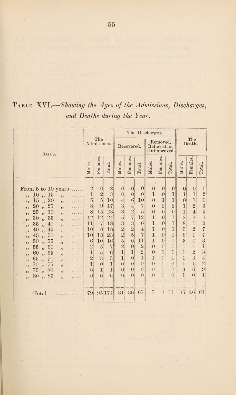 Table XVI.—Showing the Ages of the Admissions, Discharges, and Deaths during the Year. Ages. The Admissions. The Dis Recovered. charges. Removed, Relieved, or Unimproved. The Deaths. 1 Males. 1 1 Females. 1 1 Total. l 1 Males. 1 1 Females. l 1 Total. 1 1 Males. 1 ! Females. 1 1 Total. 1 1 Males, i 1 Females. 1 1 Total. From 5 to 10 years . 2 0 2 0 0 0 0 0 0 0 0 0 33 10 33 15 33 . 1 2 3 0 0 0 1 0 1 1 1 2 33 15 33 20 33 . K o 5 10 4 6 10 0 1 1 0 1 1 33 20 33 25 33 . 8 9 17 3 4 7 0 2 2 1 2 3 )) 25 33 30 3 3 . 8 15 23 3 2 5 0 0 0 1 4 5 33 30 33 35 33 . 12 12 24 5 7 12 1 0 1 2 2 4 33 35 33 40 33 . 11 7 18 o O 3 6 1 0 1 8 1 9 33 40 33 45 33 . 10 8 18 2 2 4 1 0 1 5 2 7 33 45 33 50 33 . 10 13 23 2 5 7 1 0 1 6 1 7 35 50 3 3 55 33 . 6 10 16 5 6 11 1 0 1 3 0 3 53 55 33 60 33 . 9 5 7 2 0 2i 0 0 0 1 0 1 33 60 33 65 5, . I 5 6 1 1 2 0 1 1 1 2 3 33 65 33 70 55 . 2 3 5 1 0 1 1 0 1 1 3 i 4 55 70 33 75 33 . 1 0 1 o 0 0 0 0 0 1 1 hJ 3 3 75 33 80 3 3 . 0 1 1 0 0 0 0 0 0 3 6 9 ” 80 33 85 ” . 0 0 0 0 0 0 0 0 0 1 0 1 • 1 ; J