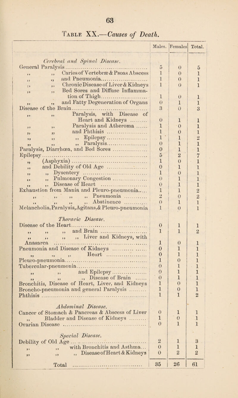 Table XX.—Causes of Death. Males. Females Total. Cerebral and Spinal Disease. General Paralysis... 5 0 5 ,, ,, Caries of Vertebrge & Psoas Abscess 1 0 1 ,, ,, and Pneumonia. 1 0 1 ,, ,, Chronic Disease of Liver & Kidneys 1 0 1 ,, ,, Bed Sores and Diffuse Inflamma- tion of Thigh. 1 0 1 ,, ,, and Fatty Degeneration of Organs 0 1 1 Disease of the Brain. 3 0 3 ,, ,, Paralysis, with Disease of Heart and Kidneys . 0 1 1 ,, ,, Paralysis and Atheroma . 1 0 1 ,, „ and Phthisis . 1 0 1 .> », Epilepsy. 1 * 1 2 ,, ,, ,, Paralysis. 0 1 1 Paralysis, Diarrhoea, and Bed Sores . 0 1 1 Epilepsy. 5 2 7 „ (Asphyxia). 1 0 1 ,, and Debility of Old Age . 0 1 1 „ „ Dysentery .. 1 0 1 5, ,, Pulmonary Congestion. 0 1 1 1 ,, ,, Disease of Heart . 0 1 1 Exhaustion from Mania and Pleuro-pneumonia. 1 1 2 ,, ,, ,, Pneumonia . 2 0 2 i ,, ,, ,, ,, Abstinence . 0 1 1 Melancholia, Paraly sis, Agitans,&Pleuro-pneumonia 1 0 1 : Thoracic Disease. Disease of the Heart. 0 1 l ,, ,, ,, and Brain . 1 1 2 ,, ,, ,, ,, Liver and Kidneys, with Anasarca . 1 0 1 Pneumonia and Disease of Kidneys . 0 ] 1 *> Heart . 0 1 1 Pleuro-pneumonia. 1 0 1 Tubercular-pneumonia. 0 1 1 ,, ,, and Epilepsy. 0 1 1 ,, ,, ,, Disease of Brain . 0 1 1 Bronchitis, Disease of Heart, Liver, and Kidneys 1 0 1 Broncho-pneumonia and general Paralysis . 1 0 1 Phthisis . 1 1 2 Abdominal Disease. Cancer of Stomach & Pancreas & Abscess of Liver 0 1 1 ,, Bladder and Disease of Kidneys . 1 0 1 Ovarian Disease . 0 1 1 Special Disease. Debility of Old Age. 2 1 3 with Bronchitis and Asthma... 0 1 1 „ ,, ,, Disease of Heart & Kidneys 0 2 2 Total . 35 26 61