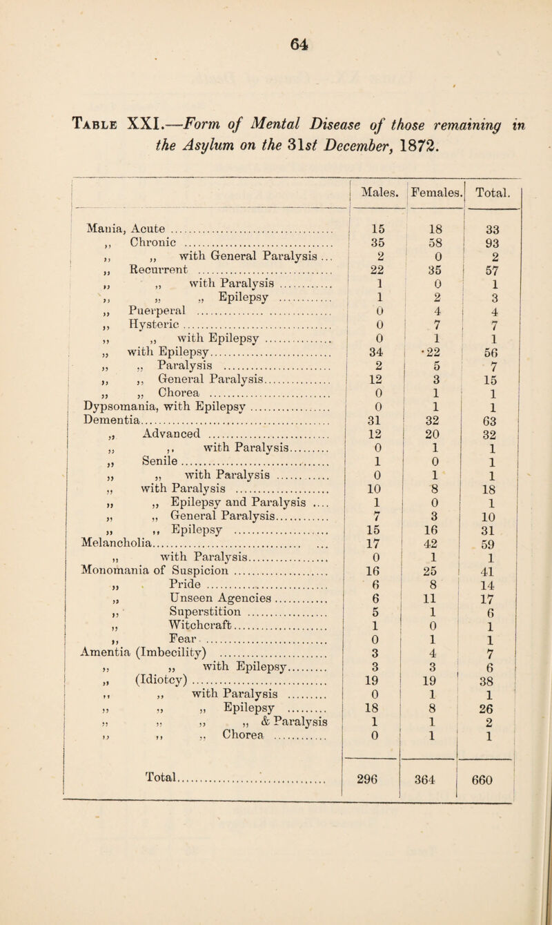 Table XXI.—Form of Mental Disease of those remaining in the Asylum on the 31^ December, 1872. i Males. | Females .j Total. Mania, Acute . 15 18 33 ,, Chronic . 35 58 93 ,, ,, with General Paralysis ... 2 0 2 ,, Recurrent . 22 35 57 ,, ,, with Paralysis . 1 0 1 » » » Epilepsy . 1 2 3 ,, Puerperal . 0 4 4 ,, Hysteric. 0 7 7 ,, ,, with Epilepsy . 0 1 1 ., with Epilepsy. 34 1 -22 56 ,, .. Paralysis . 2 5 7 ,, General Paralysis. 12 3 15 ,, Chorea . 0 1 1 Dypsomania, with Epilepsy. 0 1 1 Dementia. 31 32 63 „ Advanced .. 12 20 32 ,, with Paralysis. 0 1 1 ,, Senile. 1 0 1 ,, with Paralysis . 0 1 1 with Paralysis . 10 8 18 „ ,, Epilepsy and Paralysis .... 1 o 1 „ ,, General Paralysis. 7 3 10 „ ,, Epilepsy . 15 16 31 Melancholia. 17 42 59 with Paralysis. o 1 1 Monomania of Suspicion . 16 25 41 „ Pride . 6 8 14 „ Unseen Agencies. 6 11 17 ,, Superstition . 5 1 6 „ Witchcraft. 1 0 1 ,, Fear . 0 1 1 Amentia (Imbecility) . 3 4 7 ,, „ with Epilepsy. 3 3 6 „ (Idiotcy) . 19 19 38 ,, with Paralysis . 0 1 1 ,, „ Epilepsy . 18 8 26 » ,j „ „ & Paralysis 1 1 2 ,, ,, ,, Chorea . 0 1 1 j