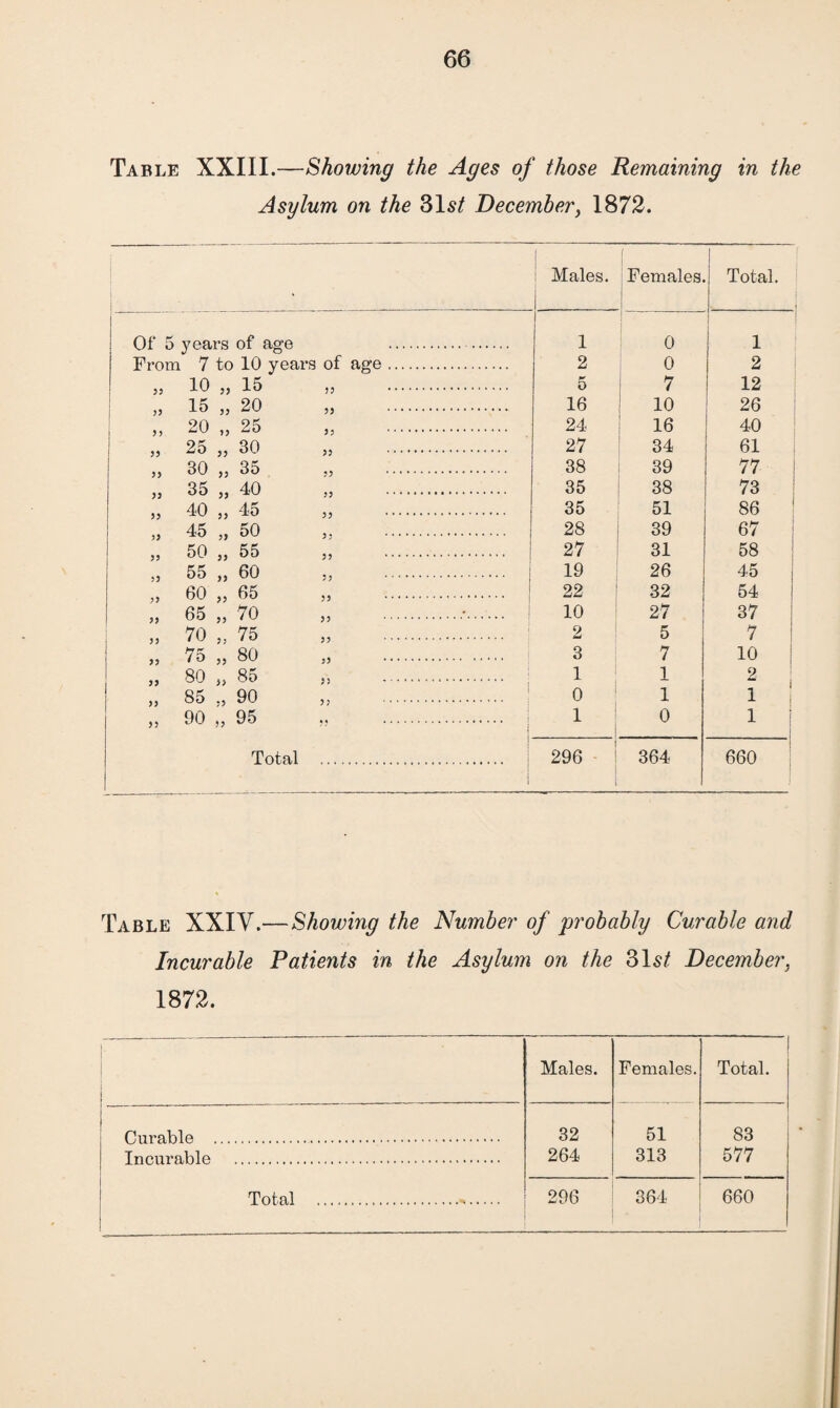 Table XXIII.—Showing the Ages of those Remaining in the Asylum on the 31 st December, 1872. I Males. ! Females. Total. V - ' Of 5 years of age .. 1 0 ! l From 7 to 10 yeai’s of age. 2 0 2 33 j, 15 ,, . 5 7 12 „ 15 „ 20 „ . 16 10 26 3, 20 „ 25 „ . 24 16 40 „ 25 „ 30 „ . 27 34 61 33 50 ,, 35 ,, . 38 39 77 „ 35 „ 40 „ . 35 38 73 33 40 jj 45 3 3 . 35 51 86 „ 45 „ 50 j, . 28 39 67 ,3 50 „ 55 „ . 27 31 58 31 55 JJ 60 . 19 26 45 „ 60 „ 65 „ . I 22 32 54 „ 65 ,, 70 ,, .. 10 27 37 33 70 ,, 75 jj . 2 5 7 „ 75 „ 80 ,j . ..... 3 7 10 3, 80 „ 85 3 > . 1 1 9 „ 85 ;j 90 ,j . 0 1 I 33 90 ,, 95 jj . j 1 0 1 Total . 1 296 364 660 Table XXIV.—Showing the Number of probably Curable and Incurable Patients in the Asylum on the 31s/ December. 1872. Males. Females. Total. Curable . 32 51 83 Incurable . 264 313 577