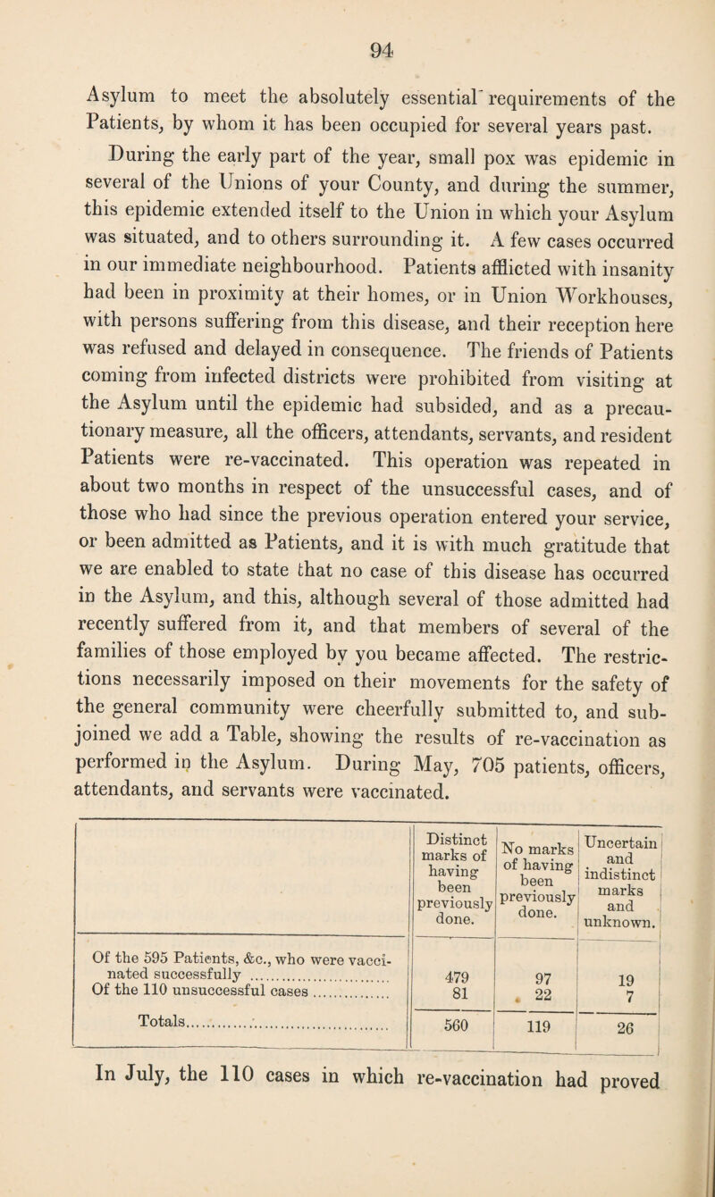 Asylum to meet the absolutely essential requirements of the Patients, by whom it has been occupied for several years past. During the early part of the year, small pox was epidemic in several of the Unions of your County, and during the summer, this epidemic extended itself to the Union in which your Asylum was situated, and to others surrounding it. A few cases occurred in our immediate neighbourhood. Patients afflicted with insanity had been in proximity at their homes, or in Union Workhouses, with persons suffering from this disease, and their reception here was refused and delayed in consequence. The friends of Patients coming from infected districts were prohibited from visiting at the Asylum until the epidemic had subsided, and as a precau¬ tionary measure, all the officers, attendants, servants, and resident Patients were re-vaccinated. This operation was repeated in about two months in respect of the unsuccessful cases, and of those who had since the previous operation entered your service, or been admitted as Patients, and it is with much gratitude that we are enabled to state that no case of this disease has occurred in the Asylum, and this, although several of those admitted had recently suffered from it, and that members of several of the families of those employed by you became affected. The restric¬ tions necessarily imposed on their movements for the safety of the general community were cheerfully submitted to, and sub¬ joined we add a Table, showing the results of re-vaccination as performed in the Asylum. During May, 705 patients, officers, attendants, and servants were vaccinated. Distinct marks of having been previously done. No marks of having been previously done. Uncertain and indistinct marks and unknown. Of the 595 Patients, &c., who were vacci¬ nated successfully . 479 97 19 Of the 110 unsuccessful cases 81 « 22 7 Totals. 560 119 26 In July, the 110 cases in which re-vaccination had proved
