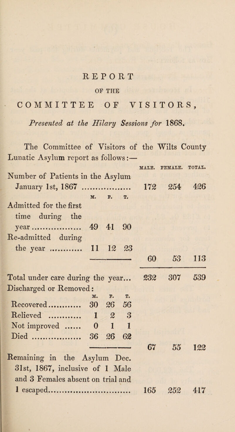 OF THE COMMITTEE OF VISITORS, Presented at the Hilary Sessions for 1868. The Committee of Visitors of the Wilts County Lunatic Asylum report as follows:— MALE. FEMALE. TOTAL. Number of Patients in the Asyl um January 1st, 1867 ... M. E. T. Admitted for the first time during the year. 49 41 90 Re-admitted during the year .. 11 12 23 Total under care during the Discharged or Removed: M. year... F. T. Recovered. 80 26 56 Relieved . 1 2 8 Not improved . 0 1 1 Died . 86 26 62 Remaining in the Asylum Dec. 81st, 1867, inclusive of 1 Male and 8 Females absent on trial and * 1 escaped. 172 254 426 60 53 113 232 307 539 67 55 122 165 252 417