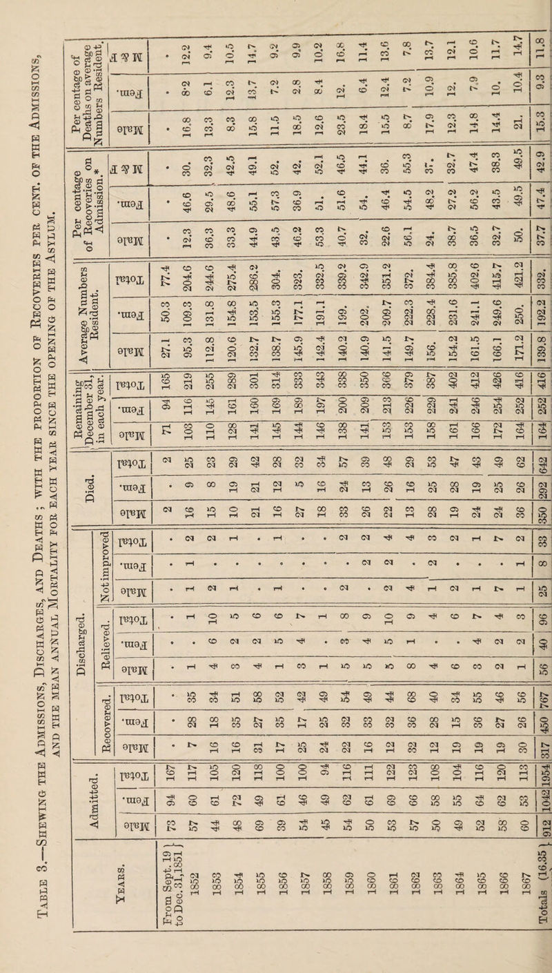 T4BLE 3.—Shewing the Admissions, Discharges, and Deaths ; with the proportion op Recoveries per cent, op the Admissions, AND THE MEAN ANNUAL MORTALITY POR EACH YEAR SINCE THE OPENING OP THE ASYLUM. a) -g 'g <3 ® ° U CM r—i 9.4 CM 05 • <M • r-* 16.8 11.4 13.6 00 13.7 12.1 10.6 ! 11.7 14.7 8' II CD  bn % •+= d fl o 8 7n Ul <p Ul u •raaa • CM ac rH CO CO CM P-H 13.7 H« GO 12. 1 CM IN rH 7.9 10.4 9.3 rZi 05 ® a I 0FH • 16.8 13.3 8.3 15.8 11.5 18.5 12.6 23.5 tP GO rH 15.5 8.7 17.9 12.3 14.8 14.4 21. 15.3 Pi o © a« • © CO CO CM CO 42.5 49.1 • CM O 42. 52.1 46.5 44.1 36. 55.3 • t- 32.7 47.4 38.3 49.5 42.9 J.2 Si o • rH Ul ZD • pH a ’znag_ • 46.6 29.5 | i 48.6 55.1 57.3 36.9 p—< 51.6 54. 46.4 54.5 CM 00* 27.2 56.2 43.5 49.5 -- 47.4 M m O 0FH • 12.3 36.3 33.3 44.9 43.5 46.2 53.3 In O CM* CO 22.6 56.1 24. 38.7 36.5 32.7 o 50 37.7 Average Numbers Resident. 77.4 CO HH O CM 244.6 275.4 S 286.2 304. CO CM 50 CM* CO 339.2 342.9 351.2 « (M IN tji H 00 385.8 402.6 IN * 50 rH 421.2 332. •raaj 50.3 109.3 131.8 00 50 p—• V5 si- CO 50* 50 r-H rH in N 191.1 1 *661 CM O CM 209.7 222.3 | 228.4 1 231.6 241.1 249.6 250. 192.2 9FK 95.3 112.8 120.6 132.7 i> 00 CO 145.9 142.4 140.2 05 4 30 rH 149.7 156. 154.2 161.5 166.1 171.2 139.8 £3 <P F1°I 165 219 255 289 301 HH rH CO CO CO CO 343 00 CO CO 350 366 j 379 387 CM 5 412 426 416 eo rH S 53 ^ •3 & <3 ial •raaj 'NT' 05 116 145 191 160 169 189 IN 05 rH 200 , 209 1 CO rH <M CD CM CM 229 241 246 254 ' 252 252 <P o pH ® .9 <P • pH OI'BH rH IN 103 110 ! 128 1 141 ' 145 144 146 138 141! 153 153 158 161 166 172 164 164 m°x d 50 CM CO CM 05 CM CM 00 CM CM CO HP CO IN 50 05 CO CO rP 05 CM CO 50 IN CO 03 Ol CD 642 Died. •raa^ • 03 00 05 rH rH CM CM rH w CO rH hi d CO rH CD CM CD rH 50 CM CO CM 05 rH 50 CM CD CM 292 0FW d CD rH 50 rH O rH rH CM CD rH IN. CM 00 rH CO CO CD CM ZZ CO rH CO CM 05 rH tP CM -ji d CD CO 350 CP > o FFl • d d rH • rH m • d d CO d rH t* d Si Pj a •tua^ • rH • • • o • • • d d • d • • • rH CO o ft °FW • rH (M rH • rH • Q d • d rH d rH rH 50 <M n3 <P be ce Ul • pH ft m°a ■ • rH O rH K> CO CO rH CO 05 o rH 03 eo IN -a eo CD 05 <p > <p «i~j 'raaj • • CO d d lO • eo ■«$ 30 rH • • ■xjl d CM $ 8rBI • rH eo rH eo rH 3C 30 00 CO eo d rH CD 50 CP F1°X 50 CO H< CO rH 50 00 50 <M 50 CM 30 05 00 CD Q CO 50 50 eo CD 50 IN CD IN *H <P o o <p ft •raa^ • 00 CM 00 rH 50 CO in cm 50 CO in rH 50 CM d 03 CO CO CM CO CD CO 00 CM 50 rH CD CO JN CM CD CM o 3 9FH • t>. CO rH CD rH rH CO IN rH 50 CM CM CM CM CD rH CM rH CM CO CM rH C5 rH 05 rH 05 rH o eo IN rH CO rd <D 4^ •pH 167 IN rH rH SOI 120 118 100 100 Tfi 05 116 111 122 123 108 104 116 120 113 1954 •rasa 05 O CO rH CD (M IN 05 tH CD CD tP 05 CM CD rH CD 05 CD CD CD 00 50 50 50 HP CD CM CD CO 50 11042 < 0FH CO i> jn 50 00 HC 05 CD 05 CO 50 $ 50 O 50 eo 30 IN 50 o 3Q 05 CM 50 CO 50 o CD 912