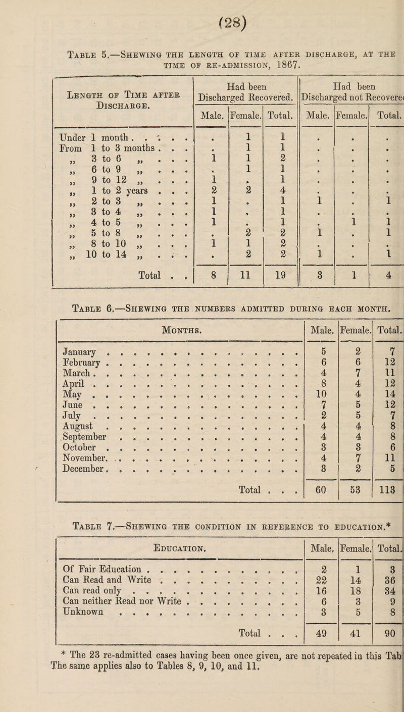 Table 5.—Shewing the length of time after discharge, at the TIME OF RE-ADMISSION, 1867. Length of Time after Discharge. Had been Discharged Recovered. Had been Discharged not Recoverei Male. Female. Total. Male. Female. Total. Under 1 month j* p • • • 1 1 From 1 to 3 months . • 1 1 33 3 to 6 39 • 1 1 2 33 6 to 9 33 * e 1 1 33 9 to 12 >3 • 1 * 1 13 1 to 2 years . 2 2 4 33 2 to 3 39 • 1 * 1 i i 93 3 to 4 33 • 1 * 1 • 33 4 to 5 33 • 1 • 1 i i 33 5 to 8 33 • • 2 2 i i 33 8 to 10 33 • 1 1 2 • • 33 10 to 14 33 • • 2 2 i i Total • 0 8 11 19 3 i 4 Table 6.—Shewing the numbers admitted during each month. Months. Male. Female. Total. January ............... 5 2 7 February . 6 6 12 March. 4 7 11 April.... 8 4 12 May... 10 4 14 June ......... . 7 5 12 July.-. 2 5 7 i August . .. 4 4 8 September. 4 4 8 i October.. 3 3 6 i November. .... 4 7 11 December.. 8 2 5 Total , . . 60 53 113 Table 7.—Shewing the condition in reference to education.* Education. Male. Female. — Total.! Of Fair Education.. 2 1 3 Can Read and Write. 22 14 36 Can read only. 16 18 34 i Can neither Read nor Write. 6 3 9 Unknown ...». 3 5 8 3 Total . . . 49 41 90 * The 28 re-admitted cases having been once given, are not repeated in this Tab The same applies also to Tables 8, 9, 10, and 11,