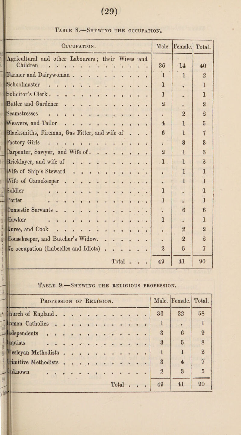 Table 8.—Shewing the occupation. 1— --— --——- Occupation. Male. Female. Total. Agricultural and other Labourers; their Wives and Children .. 26 14 40 Farmer and Dairywoman .......... 1 1 2 Schoolmaster .. 1 • 1 j Solicitor’s Clerk. ] • 1 j Butler and Gardener... 2 • 2 I Seamstresses ... 0 2 2 ij Weavers, and Tailor . .. 4 1 5 | Blacksmiths, Fireman, Gas Fitter, and wife of . . . 6 1 7 Factory Girls. • 3 8 Carpenter, Sawyer, and Wife of. 2 1 3 Bricklayer, and wife of. 1 1 2 Wife of Ship’s Steward. • 1 1 1 Wife of Gamekeeper.. 0 1 1 I Soldier ... 1 • 1 -■porter . 1 • 1 ( Domestic Servants.. • 6 6 lawker . 1 • 1 I Nurse, and Cook. ! Housekeeper, and Butcher’s Widow. ...... • 2 2 • 2 2 | Jo occupation (Imbeciles and Idiots). 2 5 7 Total . . . 49 41 90 1 Table 9.—Shewing the religious profession. Profession of Religion. Male. Female. Total. lurch of England. 36 22 58 Oman Catholics .. 1 • 1 ^dependents. 3 6 9 uptists . .. 3 5 8 resleyan Methodists. 1 1 2 •imitive Methodists. 3 4 7 saknown . 2 3 5