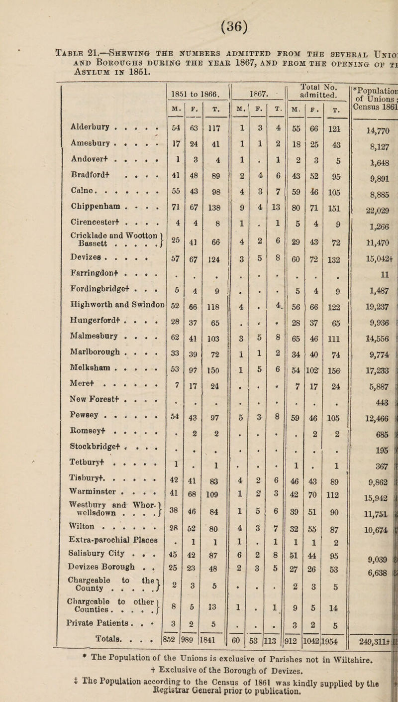 Table 21.—Shewing the numbers admitted from the several Unio: and Boroughs during the year 1867, and from the opening of ti Asylum in 1861. 1851 to 1866. 1867. Total No. admitted. *Population of Unions Census 1861 M. F, T. M. F. T. M. F . T. Alderbury. 54 63 117 1 3 4 55 66 121 14,770 Amesbury. 17 24 41 1 1 2 18 25 43 8,127 Andover+. 1 3 4 1 • 1 2 3 5 1,648 Bradford! .... 41 48 89 2 4 6 43 52 95 9,891 Caine. 55 43 98 4 3 7 59 46 105 8,885 Chippenham .... 71 67 138 9 4 13 80 71 151 22,029 Cirencester! .... Cricklade and Wootton ) 4 4 8 1 • 1 5 4 9 1,266 Bassett.| 25 41 66 4 2 6 29 43 72 11,470 Devizes. 57 67 124 3 5 8 60 72 132 15,042! Farringdon! .... • # • • * # • • 11 Fordingbridge! . . . 5 4 9 • • • 5 4 9 1,487 Highworth and Swindon 52 66 118 4 • 4. 56 66 122 19,237 Hungerford! .... 28 37 65 • • 0 28 37 65 9,936 Malmesbury .... 62 41 103 3 5 8 65 46 111 24,556 Marlborough .... 33 39 72 1 1 2 34 40 74 ! 9,774 Melksham ..... 53 97 150 1 5 6 54 102 156 17,233 Mere!. 7 17 24 • • 0 7 17 24 5,887 | New Forest! .... • * • • • • 9 • • 443 ij Pewsey ...... 54 43 97 5 3 8 59 46 105 12,466 S Bomsey! ..... • 2 2 • • • • 2 2 685 « Stockbridge! .... • • • • • • 9 • • 195 ( Tetbury!. 1 • 1 . • • 1 ■ 1 367 t Tiebury!. ..... 42 41 83 4 2 6 46 43 89 9,862 ( Warminster .... Westbury and Wbor-) 41 68 109 1 2 3 42 70 112 15,942 1 wellsdown . . . .} 38 46 84 1 5 6 39 51 90 11,751 i, Wilton. 28 52 80 4 3 7 32 55 87 10,674 X Extra-parochial Places • 1 1 1 » 1 1 1 2 Salisbury City . . . 45 42 87 6 2 8 51 44 95 9,039 1 Devizes Borough . . Chargeable to the i 25 2 23 48 2 3 5 27 26 53 6,638 fc County./ Chargeable to other) 3 <5 « • • 2 3 5 Counties.J 8 5 13 1 • 1 9 5 14 Private Patients. . • 3 2 5 • • • 3 2 5 , Totals. . . . £ 152 £ >89 1841 60 53 L13 912 1042 1954 249,3111 If * The Population of the Unions is exclusive of Parishes not in Wiltshire. + Exclusive of the Borough of Devizes. i The Population according to the Census of 1861 was kindly supplied by the Registrar General prior to publication.