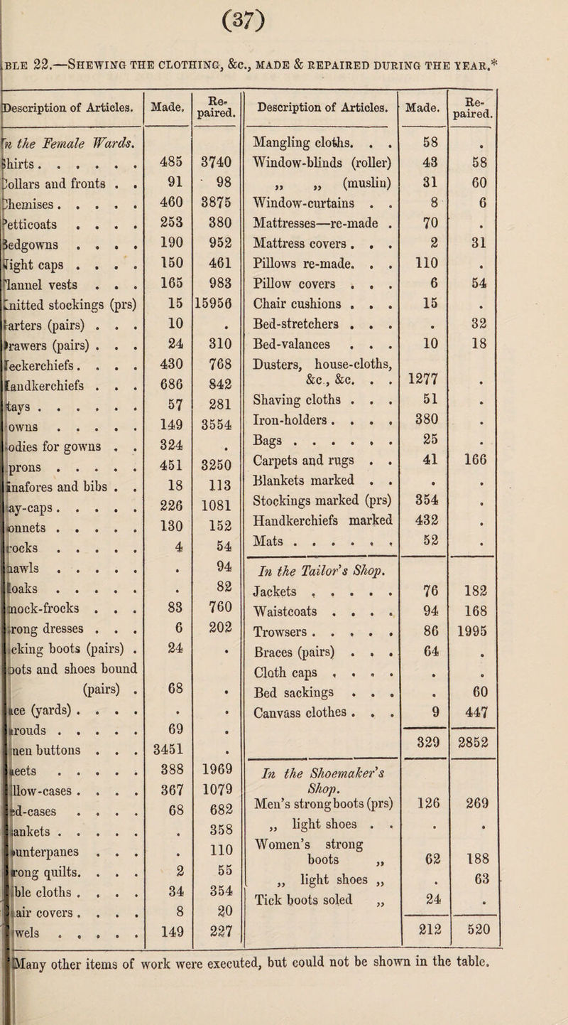 ble 22.—Shewing the clothing, &c., made & repaired during the tear.* Description of Articles. Made. RG'* paired. Description of Articles. Made. Re¬ paired. n the Female Wards. Mangling cloths. . . 58 ® shirts. 485 3740 Window-blinds (roller) 43 58 pollars and fronts . . 91 • 98 „ „ (muslin) 31 60 Chemises. 460 3875 Window-curtains . . 8 6 3etticoats .... 253 380 Mattresses—re-made . 70 » Sedgowns .... 190 952 Mattress covers. . . 2 31 light caps .... 150 461 Pillows re-made. . . no • 'lannel vests . . . 165 983 Pillow covers . . . 6 54 knitted stockings (prs) 15 15950 Chair cushions . . . 15 a barters (pairs) . . . 10 • Bed-stretchers . . . • 32 drawers (pairs) . . . 24 310 Bed-valances . . . 10 18 ITeckerchiefs.... 430 768 Dusters, house-cloths. tandkerchiefs . . . 686 842 &c., &c. . . 1277 tays. 57 281 Shaving cloths . . . 51 owns. 149 3554 Iron-holders .... 380 odies for gowns , . 324 • Bags. 25 mrons. 451 3250 Carpets and rugs . . 41 166 inafores and bibs . . 18 113 Blankets marked . . • ay-caps . 226 1081 Stockings marked (prs) 354 onnets. 130 152 Handkerchiefs marked 432 rocks . 4 54 iVEats ••••** 52 nawls. • 94 In the Tailor’s Shop. Eoaks . • 82 Jackets ..... 76 182 mock-frocks . . . 83 760 Waistcoats .... 94 168 ;rong dresses . . . 6 202 Trowsers. 86 1995 jcking boots (pairs) . 24 • Braces (pairs) . . . 64 • Dots and shoes bound Cloth caps .... • • (pairs) . 68 • Bed sackings . . . • 60 uce (yards) .... Brouds. • 69 • Canvass clothes. . . 9 447 0 men buttons . . . 3451 • 329 2852 Beets . 388 1969 In the Shoemaker’s Mow-cases .... 367 1079 Shop. sd-cases .... 68 682 Men’s strong boots (prs) 126 269 sankets ..... e 358 „ light shoes . . • • lunterpanes . . . • 110 Women’s strong boots „ 62 188 rong quilts. . . . 2 55 ,, light shoes „ • 63 iible cloths .... 34 354 Tick boots soled „ 24 • lair covers .... (wels ..... 8 20 149 227 212 520 any other items of work were executed, but could not be shown in the table.