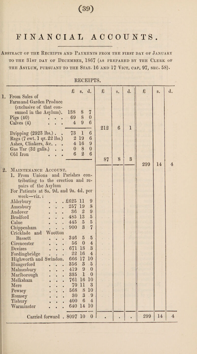 FINANCIAL ACCOUNTS. Abstract of the Receipts and Payments from the first day of January TO THE 31st DAY OF DECEMBER, 1S67 (AS PREPARED BY THE CLERK OF the Asylum, pursuant to the Stat. 16 and 17 Vict. cap. 97, sec. 58). RECEIPTS. £ s. d. £ s. d. £ s. d. From Sales of Farm and Garden Produce (exclusive of that con- sumed in the Asylum). 138 8 7 Pigs (40) . . . 69 8 0 Calves (4) ... 4 9 6 212 6 1 Dripping (2923 lbs.) . . 73 1 6 Rags (7 cwt. 1 qr. 22 lbs.) 2 19 6 Ashes, Clinkers, &c. . . 4 16 9 Gas Tar (32 galls.) . . 0 8 0 Old Iron . . . 6 2 6 87 8 3 299 14 4 Maintenance Account, 1. From Unions and Parishes con- tributing to the erection and re- pairs of the Asylum For Patients at 8s. 9d. and 9s. 4d, per week—viz.: Alderbury , , . £625 11 9 Amesbury . . . 257 19 8 Andover . . . 36 2 9 Bradford . . . 485 13 5 Caine . . . 445 5 5 Chippenham , . . 900 3 7 Cricklade and Wootton Bassett . . . 346 5 5 Cirencester . . . 56 0 4 Devizes . . . 671 18 3 Fordingbridge , , . 22 16 4 Highworth and Swindon. 666 17 10 plungerford . . . 356 3 5 Malmesbury . . . 419 9 0 Marlborough . . . 335 1 0 Melksham . . . 761 16 10 Mere . . . 70 11 3 Pewsey . . . 568 8 10 Roinsey . . . 30 3 9 Tisbury . . . 400 6 4 Warminster . . . 640 14 10