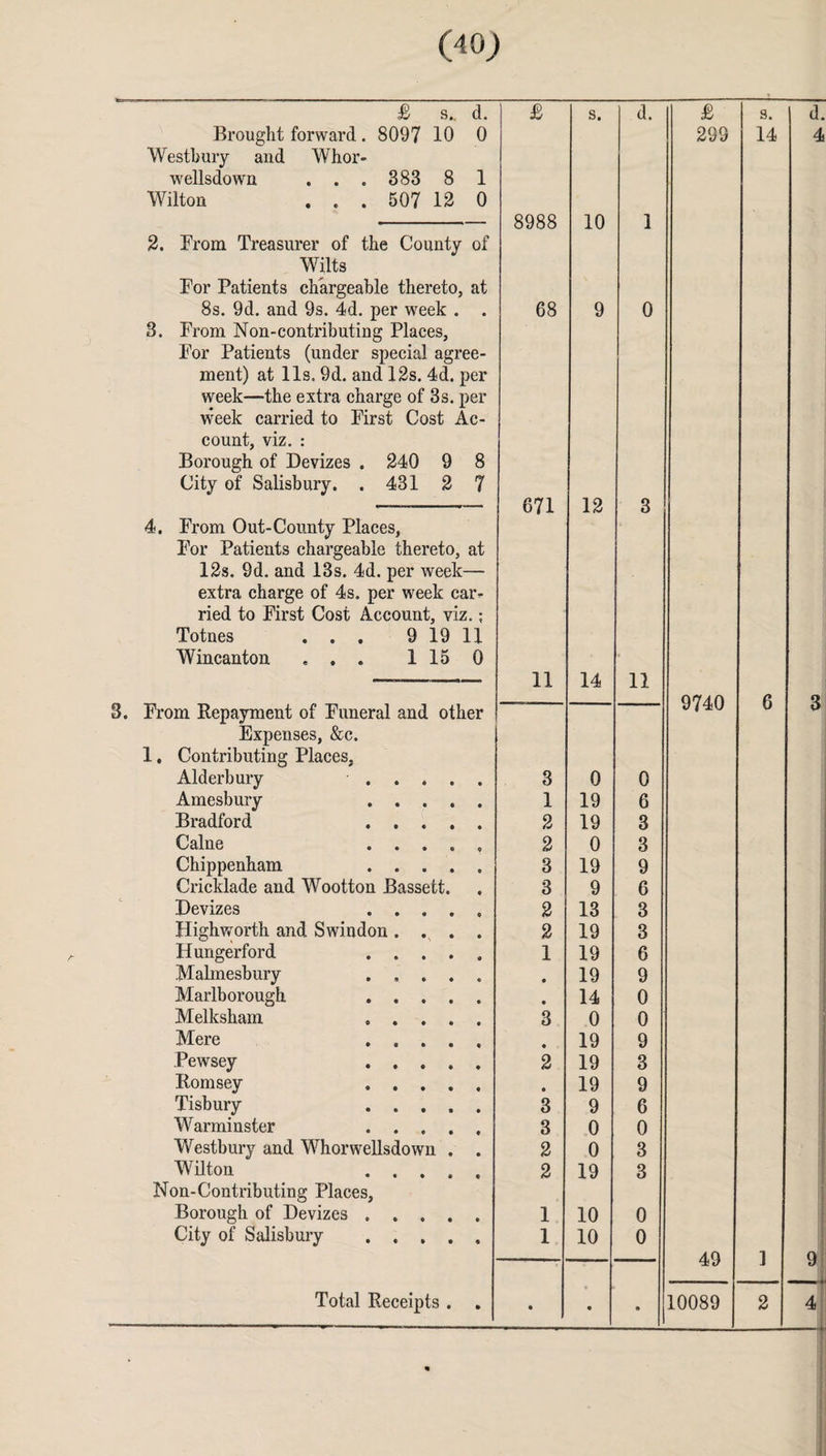 & s.. d. Brought forward . 8097 10 0 Westbury and Whor- wellsdown ... 383 8 1 Wilton . . . 507 12 0 2. From Treasurer of the County of Wilts For Patients chargeable thereto, at 8s. 9d. and 9s. 4d. per week . . 3. From Non-contributing Places, For Patients (under special agree¬ ment) at 11s. 9d. and 12s. 4d. per week—the extra charge of 3s. per week carried to First Cost Ac¬ count, viz. : Borough of Devizes . 240 9 8 City of Salisbury. . 431 2 7 4. From Out-County Places, For Patients chargeable thereto, at 12s. 9d. and 13s. 4d. per week— extra charge of 4s. per week car^ ried to First Cost Account, viz.; Totnes . . . 9 19 11 Wincanton ... 1 15 0 3. From Repayment of Funeral and other Expenses, &c. 1. Contributing Places, Alderbury . Amesbury . Bradford . . . . . Caine . . . . . Chippenham . Cricklade and Wootton Bassett. Devizes . , Highworth and Swindon. . . . Hungerford . .Malmesbury . . . . . Marlborough . Melksham . Mere ..... Pewsey . Romsey . Tisbury . Warminster . Westbury and Whorwellsdown . . Wilton . Non-Contributing Places, Borough of Devizes. City of Salisbury . £ s. d. £ s. d 299 14 4 8988 10 1 68 9 0 671 12 3 11 14 11 9740 r Q U 0 3 0 0 1 19 6 2 19 3 2 0 3 3 19 9 3 9 6 2 13 3 2 19 3 1 19 6 • 19 9 • 14 0 3 0 0 • 19 9 2 19 3 • 19 9 3 9 6 3 0 0 2 0 3 2 19 3 1 10 0 1 10 0 49 1 Q • * * • «