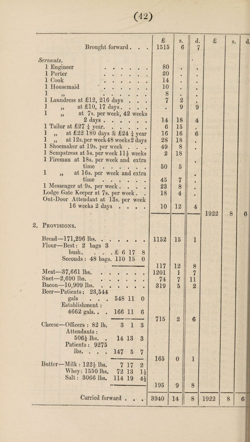 £ s. d. £ s. d. Brought forward. » • 1515 6 7 Servants. . 1 Engineer .... i • 80 • * 1 Porter .... • « 20 • 1 Cook .... 14 • 1 Housemaid ' . . . . c • 10 • 1 x J) • • • • • • 8 • 1 Laundress at £12, 216 days . © • 7 2 2 „ at £10, 17 days. . • • * 9 9 1 „ at 7s. per week, 42 weeks 2 days .... • © 14 18 4 1 Tailor at £27 i year. . . , 6 15 1 „ at £22 180 days & £24 \ year 16 16 6 1 „ at 12s.per week48 weeks 2 days 28 18 * 1 Shoemaker at 19s. per week . • © 49 8 • 1 Sempstress at 5s. per week 11£ weeks 2 18 1 Fireman at 18s. per week and extra * time .... • • 50 5 1 „ at 16s. per week and extra • time .... • © 45 7 « 1 Messenger at 9s. per week . . * © 23 8 © Lodge Gate Keeper at 7s. per week # B 18 4 ♦ Out-Door Attendant at 13s. per week 16 weeks 2 days » . • 6 10 12 4 •' ——— 1922 8 0 2. Provisions. Bread-171,290 lbs. . ... S 1152 15 1 Flour—Best: 2 bags 3 bush. . . . £ 6 17 8 Seconds: 48 bags. 110 15 0 --— — 117 12 8 Meat—37,661 lbs. • 1201 ] 7 Suet—2,690 lbs. . . . . • 74 7 11 Bacon—10,909 lbs. 319 5 2 Beer—Patients: 23,544 gals . . . 548 11 0 Establishment : 4662 gals. . . 166 11 6 ——=-_ 715 2 6 Cheese—Officers : 82 lb. 3 1 3 Attendants : 506| lbs. . 14 13 3 Patients: 9275 lbs. ... 147 5 7 165 0 1 Butter—Milk : 122£ lbs. 7 17 2 Whey: 1550 lbs. 72 13 H Salt: 3066 lbs. 114 19 4* — —■1 195 9 8 •