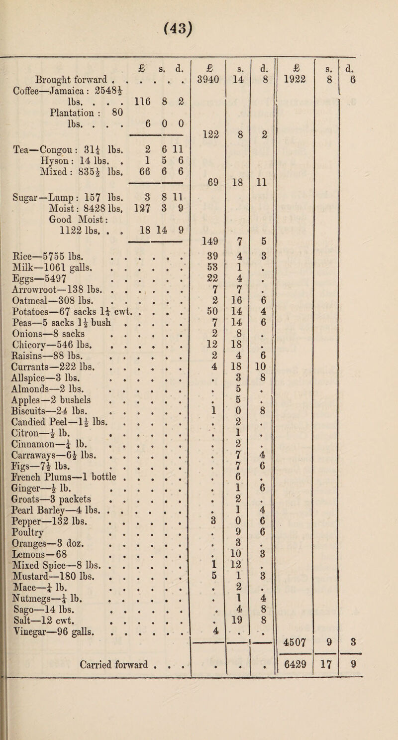 (43; £ s. d. £ s. d. £ s. d. Brought forward , . 3940 14 8 1922 8 6 Coffee—Jamaica : 2548£ lbs. . . . 116 8 2 Plantation : 80 lbs. . . . 6 0 0 122 8 2 Tea—Congou: 81| lbs. 2 6 11 Hyson : 14 lbs. . 1 5 6 Mixed: 835^ lbs. 66 6 6 69 18 11 Sugar—Lump : 157 lbs. 3 8 11 Moist: 8428 lbs, 127 3 9 Good Moist: 1122 lbs. . . 18 14 9 149 7 5 Bice—5755 lbs. . . 39 4 3 Milk—1061 galls. . . * 53 1 • Eggs—5497 . • 22 4 • Arrowroot—138 lbs. . . 7 7 • Oatmeal—308 lbs. . . 2 16 6 Potatoes—67 sacks li cwt. 50 14 4 Peas—5 sacks 1 i bush 7 14 6 Onions—8 sacks . . 2 8 • Chicory—546 lbs. . . 12 18 • Baisins—88 lbs. . . 2 4 6 Currants—222 lbs. . . 4 18 10 Allspice—3 lbs. . . 3 8 Almonds—2 lbs. . . 5 • Apples—2 bushels . . 5 • Biscuits—24 lbs. . . i 0 8 Candied Peel—1£ lbs. 2 • Citron—^ lb. . . 1 • Cinnamon—£ lb. . . 2 • Carraways—6£ lbs. . . 7 4 Pigs—7 2 lbs. . . 7 6 French Plums—1 bottle . 6 • Ginger—% lb. . . 1 6 Groats—3 packets . . 2 • Pearl Barley—4 lbs. . . • • 1 4 Pepper—132 lbs. . . 3 0 6 Poultry . . 9 6 Oranges—3 doz. . . 3 • Lemons—68 . . 10 3 Mixed Spice—8 lbs. . i 12 • Mustard—180 lbs. . . 5 1 3 Mace—i lb. . . • 2 • Nutmegs—i lb. . . • 1 4 Sago—14 lbs. . . • 4 8 Salt—12 cwt. . . • 19 8 Vinegar—96 galls. . . 4 • • 4507 9 3 a • • • •