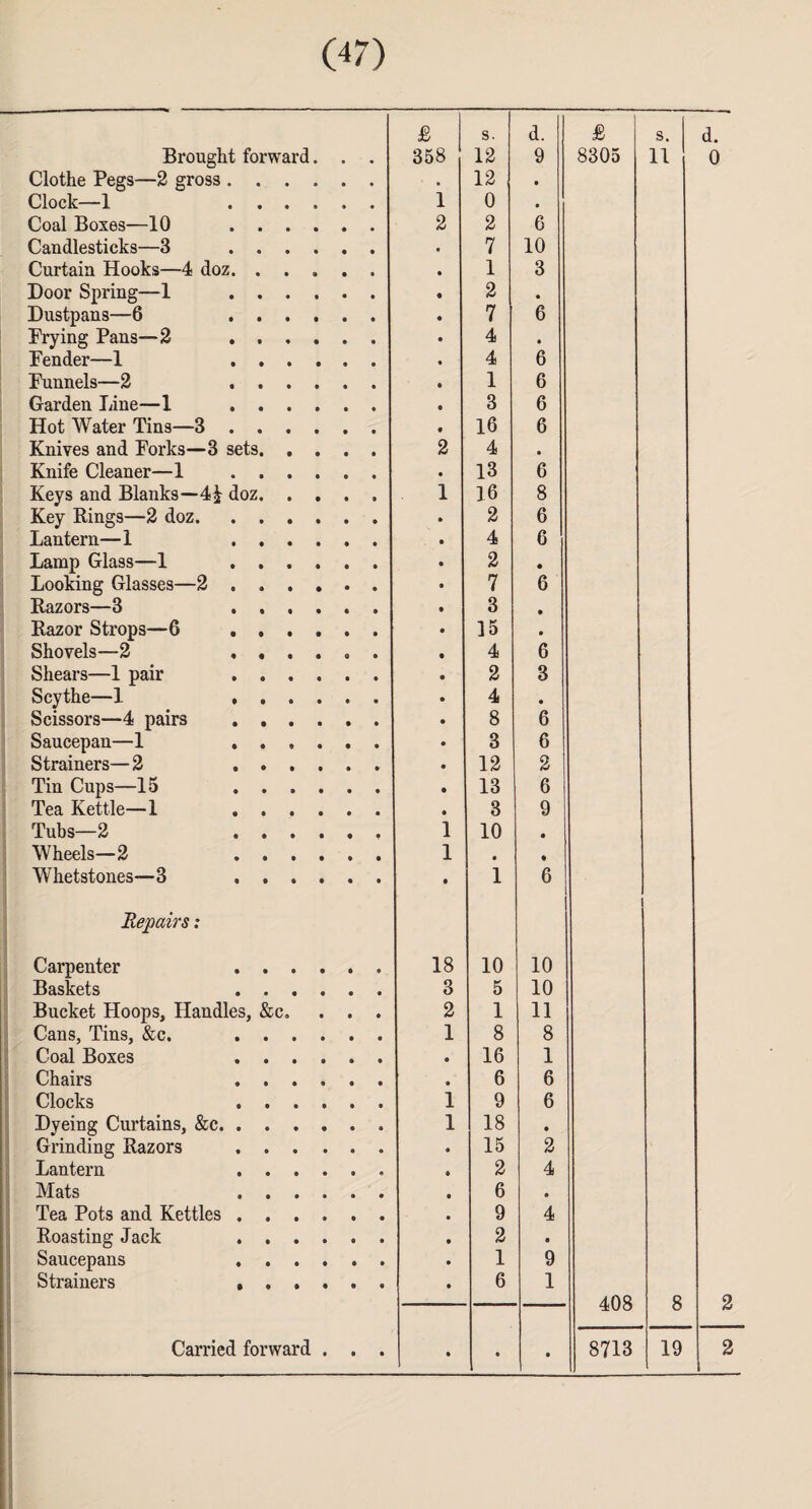 £ s. d. £ s. Brought forward • 358 12 9 8305 11 Clothe Pegs—2 gross . . . • 12 • Clock—1 . . . 1 0 • Coal Boxes—10 . . . 2 2 6 Candlesticks—3 . . . 7 10 Curtain Hooks—4 doz. . . 1 3 Door Spring—1 . . . 2 • Dustpans—6 . . . 7 6 Prying Pans—2 . . . 4 • Pender—1 . . . 4 6 Funnels—2 . . . 1 6 Garden Line—1 . . . 3 6 Hot Water Tins—3 . . . 16 6 Knives and Porks—3 sets. . 2 4 • Knife Cleaner—1 . . . 13 6 Keys and Blanks—doz. . 1 16 8 Key Rings—2 doz. . . . 2 6 Lantern—1 . . . 4 6 Lamp Glass—1 . . . 2 • Looking Glasses—2 . . . 7 6 Razors—3 . . . 3 • Razor Strops—6 . , . 15 • Shovels—2 . . . 4 6 Shears—1 pair . . . 2 3 Scythe—1 , . . 4 • Scissors—4 pairs . . . 8 6 Saucepan—1 . . , 3 6 Strainers—2 . . . 12 2 Tin Cups—15 . . . 13 6 Tea Kettle—1 . . . 3 9 Tubs—2 . . . i 10 • Wheels—2 . . . 1 • • Whetstones—3 . . . • 1 6 Repairs: Carpenter . . . 18 10 10 Baskets . . . 3 5 10 Bucket Hoops, Handles, &c. 2 1 11 Cans, Tins, &c. . . . 1 8 8 Coal Boses . . . • 16 1 Chairs . . . • 6 6 Clocks . . . 1 9 6 Dyeing Curtains, &c. . . . 1 18 • Grinding Razors . . . 15 2 Lantern . . . 2 4 Mats . . . 6 9 Tea Pots and Kettles . . . 9 4 Roasting Jack . . . 2 • Saucepans , . . 1 9 Strainers , . . 6 1 408 8 • • • • • •