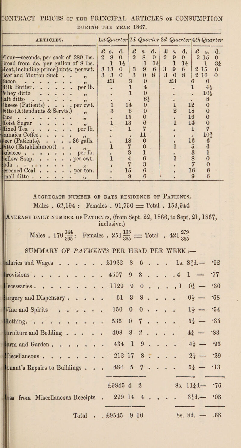 CONTRACT PRICES op tee PRINCIPAL ARTICLES op CONSUMPTION DURING THE YEAR 1867. 1st Quarter 2d Quarter 3d Quarter 4th Quarter £ s. d. £ s. d. £ s. d. £ s. d. 280 lbs. 2 8 0 2 8 0 2 9 0 2 15 0 of 8 lbs. 1 H 1 u 1 11 1 31 perevvt. 3 13 0 3 9 6 3 9 6 2 15 6 JJ 3 3 0 3 0 8 3 0 8 2 16 0 33 £3 3 0 £3 6 0 per lb. • 1 4 t 1 41 33 • 1 0 • 0 101 33 • * 81- 0 8 per cwt. 1 14 0 1 12 0 3 6 0 2 18 O 33 • 15 0 • 16 0 33 1 13 6 1 14 0 per lb. • 1 7 • 1 7 33 • • 11 # 0 10| 36 galls. • 18 0 0 16 6 33 1 7 0 1 5 6 per lb. • - 3 1 0 3 1 per cwt. 1 6 1 8 0 33 9 7 3 0 7 0 per ton. • 15 6 0 16 6 33 • 9 6 0 9 6 ARTICLES. Hour—seconds, per sack of pread from do. per gallon Meat, including prime joints. Ileef and Mutton Suet |?acon idilk Butter, [Vhey ditto |alt ditto Ifheese (Patients) . |>itto (Attendants & Servts.) lice Ioist Sugar lixed Tea amaica Coffee, leer (Patients). |Ktto (Establishment) obacco ellow Soap, pda sreened Coal mall ditto Aggregate number of days residence of Patients. Males . 62,194 : Females . 91,750 — Total . 153,944 I Average daily number of Patients, (from Sept. 22, 1866, to Sept. 21, inclusive.) 1867, Males . 170 Females . 251— — Total . 421 ^ o65 ob5 ooo SUMMARY OF PAYMENTS PER HEAD PER WEEK:— jalaries and Wages. . £1922 8 6 . . . Is. 8fd.— •92 rovisions. . 4507 9 3 . . . .4 1 — •77 recessaries . 9 0 . . . .1 01 — •30 mrgery and Dispensary .... 61 3 8 . • 0 • 01 - •68 iHne and Spirits ..... . 150 0 0 . • 0 0 11 - •54 lothing,. . 535 0 7 . 0 0 0 5f - •35 urniture and Bedding ... . 408 8 2 . 0 0 0 41 - •83 nrm and Garden. . 434 1 9 . 0 0 0 41 — •95 fiscellaneous. . 212 17 8 . 0 0 0 21 — •29 snant’s Repairs to Buildings . . . 484 5 7 . 0 0 0 51 - •13 £9845 4 2 8s. llld— •76 299 14 4 Uss from Miscellaneous Receipts . 31d.— *08