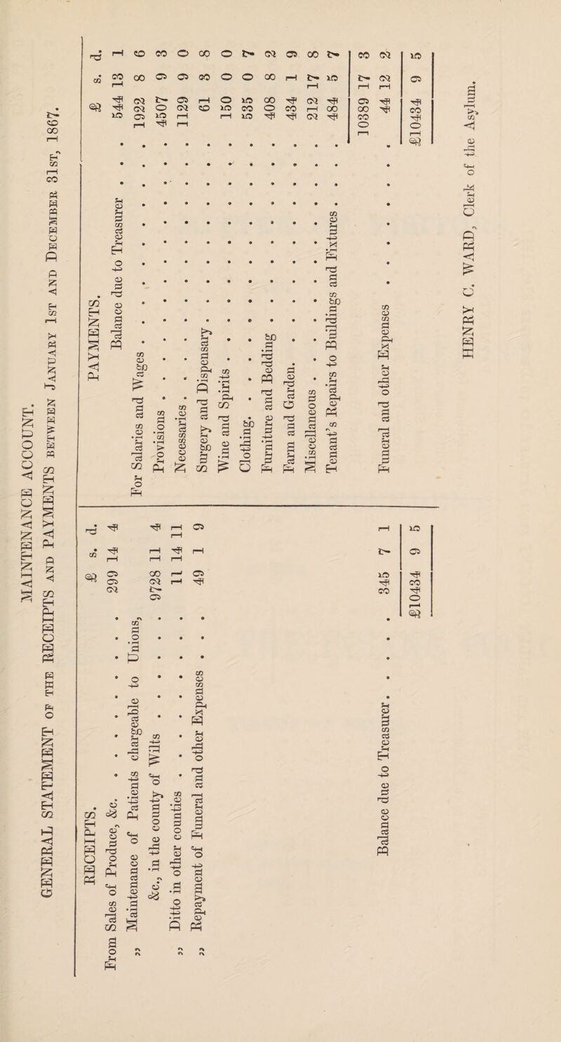 MAINTENANCE ACCOUNT. GENERAL STATEMENT op the RECEIPTS and PAYMENTS between January 1st and December 31st, 1867. • 30 03 03 pH rH H rH tJ< hj< CO Id OS 30 rH rH id HF1 05 CO Hfl rH rH rH • • • • • • • • • • , ?H 02 H P C/2 c3 02 ?H Eh 02 d CO o • • • » • • • • b)2 CO !z; d Cv3 • ■ • • e • • • >r3 CO d ^c3 r*** ?H • b£ *3 02 Ph >H PP • C/2 c3 CO d •S '^3 PP X5 pq < PH bD c3 £ • • 02 Ph CO • rH R co -+-H • pH Ph • ■d 02 pq rCj 3 02 rd ?H • co ■H CO *H • rH 03 £h 02 rd o rtf d c3 • C/2 S3 • C/2 02 «T3 d c3 Ph 72 • bo d d C3 c3 o d o 02 Ph 02 pq d CO C2 #o ?H c3 co K*^ Ph d c3 ?H d -H d C3 c3 f=3 CO f~H a c3 > 02 bO 02 H rd d a 02 02 c3 02 <72 o £ 02 02 £ pH 3 7Q £ o O Sh d P s c3 PH CO s d 02 Eh d rj PH C/2 C2 Sh 3 K p c3 o H? rH 03 rH Id rH rH rH !> 03 rH rH rH 03 CO r-» 03 id 'TP 03 05 rH Hfl CO G5 CO 03 o ’3 P o <12 SP eS CO c_ “ O . « xn Eh ^ Cu 0:1 r- o I—I 5 P O o S & C+-I o Ph co 03 i—H c3 CO o & d P P 02 02 d a d (D d • rH a3 d d o a 02 pd CO a • rH -P> d d o o 03 rd  b •\ o* d «** o -4-^ CO 02 CO d 02 Ph X P 02 rP ■d d 03 r—4 03 ?H 02 d ^4-t o d o Ph 02 Ph Sh 02 CO 03 02 S-f Eh 02 d ■d 02 02 d o3 PP HENRY C. WARD, Clerk of the Asylum.
