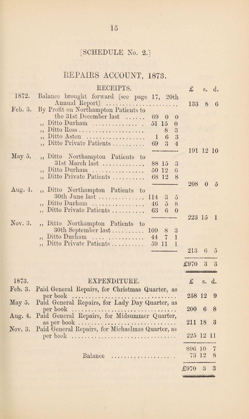 [SCHEDULE No. 2.] EEPAIES ACCOUNT, 1873. RECEIPTS. £ s. d. 1872. Balance brought forward (see page 17, 20th Annual Report) . 133 g 6 Feb. 3. By Profit on Northampton Patients to the 31st December last . 69 0 0 ,, Ditto Durham . 51 15 0 ,, Ditto Ross.. 8 3 ,, Ditto Aston . 1 6 3 ,, Ditto Private Patients. 69 3 4 - 191 12 10 May 5. ,, Ditto Northampton Patients to 31st March last . 88 15 3 ,, Ditto Durham . 50 12 6 ,, Ditto Private Patients. 68 12 8 -- 208 0 5 Aug. 4. ,, Ditto Northampton Patients to 30th June last. 114 3 5 ,, Ditto Durham . 46 5 8 ,, Ditto Private Patients. 63 6 0 - 22315 1 Nov. 3. ,, Ditto Northampton Patients to 30th September last. 109 8 3 ,, Ditto Durham . 44 7 1 ,, Ditto Private Patients. 59 11 1 —— 213 6 5 £970 3 3 1873. EXPENDITURE. £ s. d. Feb. 3, Paid General Repairs, for Christmas Quarter, as per book .*. 258 12 9 May 5. Paid General Repairs, for Lady Day Quarter, as per book ... 200 6 8 Aug. 4. Paid General Repairs, for Midsummer Quarter, as per book.... 211 18 3 Nov. 3. Paid General Repairs, for Michaelmas Quarter, as per book . 225 12 11 896 10 7 Balance .. 73 12 8 £970 3 3