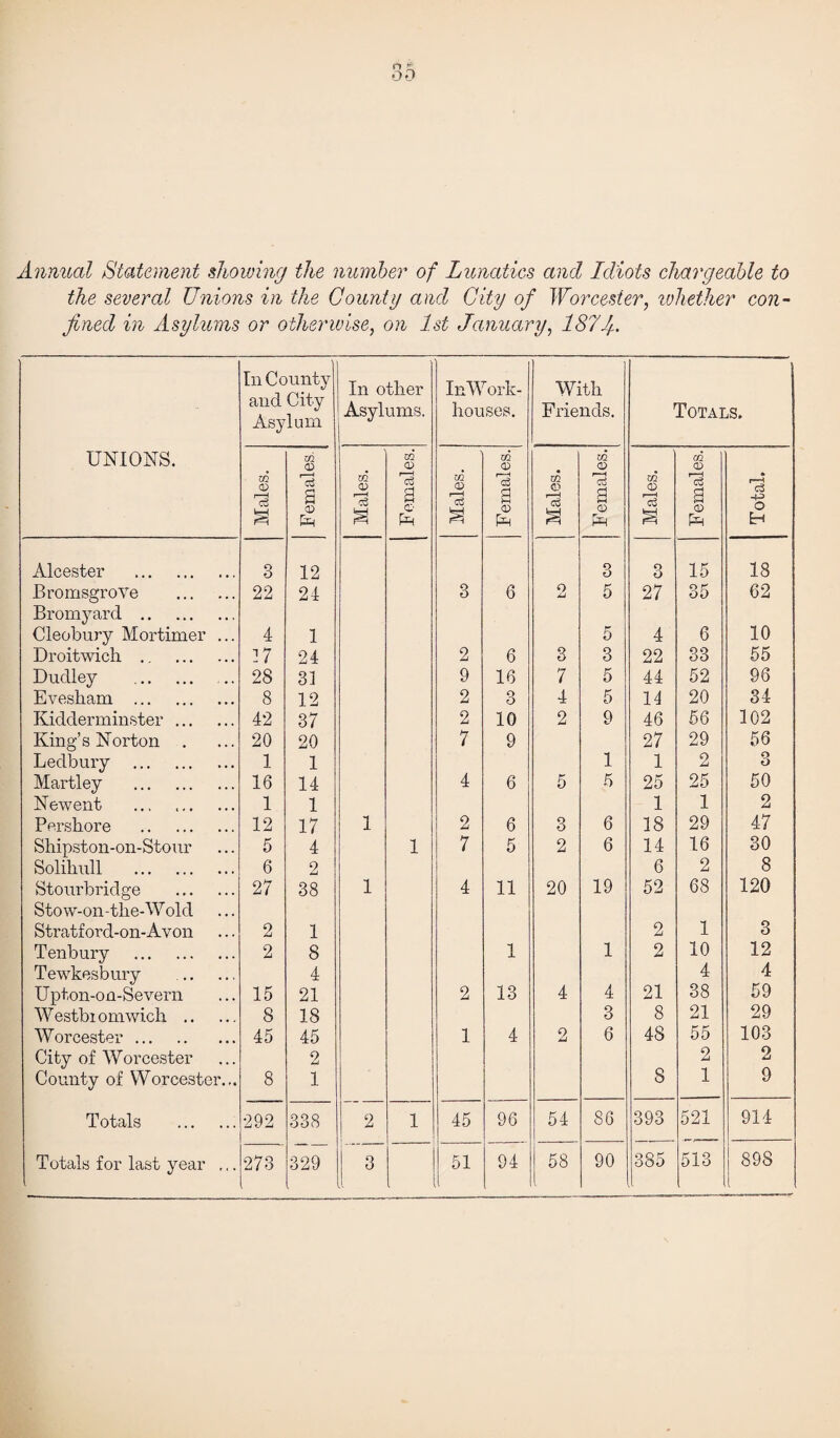 Annual Statement showing the number of Lunatics and Idiots chargeable to the several Unions in the County and City of Worcester, whether con¬ fined in Asylums or otherwise, on 1st January, 187Jf. In County In other InWork- With and City Asylum Asylums. houses. Friends. Totals. UNIONS. m <X> 02 CD 02 CD 02 CD 02 <D 02 CD i—H rc$ a 02 <D rc3 a 02 CD 'cS 3 a m <D Cvj a 02 CD r—H 'oS a a r-H c3 -U> © &H s CD Pr 0) Pr 3 CD hR CD Pr H Alcester . 3 12 3 o o 15 18 Bromsgrove . 22 24 3 6 O 5 27 35 62 Bromyard . Cleobury Mortimer ... 4 1 5 4 6 10 Droitwich . 17 24 2 6 3 3 22 33 55 Dudley 28 31 9 16 7 5 44 52 96 Evesham . 8 12 2 o O 4 5 14 20 34 Kidderminster. 42 37 2 10 2 9 46 56 102 King’s Norton . 20 20 7 9 27 29 56 Ledbury . 1 1 1 1 2 o O Martley . 16 14 4 6 5 5 25 25 50 Newent . 1 1 1 1 2 Pershore . 12 17 i 2 6 3 6 18 29 47 Shipston-on-Stour 5 4 i 7 5 2 6 14 16 30 Solihull . 6 2 6 2 8 Stourbridge . 27 38 i 4 11 20 19 52 68 120 Stow-on-the-W old Stratford-on-Avon 2 1 2 1 3 Tenbury . 2 8 1 1 2 10 12 Tewkesbury . 4 21 4 4 U pton-on-Se vern 15 21 2 13 4 4 38 59 Westbiomwich . 8 18 3 8 21 29 Worcester. 45 45 1 4 2 6 48 55 103 City of Worcester 2 2 2 County of Worcester... 8 1 8 1 9 Totals .. 292 338 2 i 45 96 54 86 393 521 914 Totals for last year . 273 329 3 .. 51 94 58 90 385 ■ 513 898