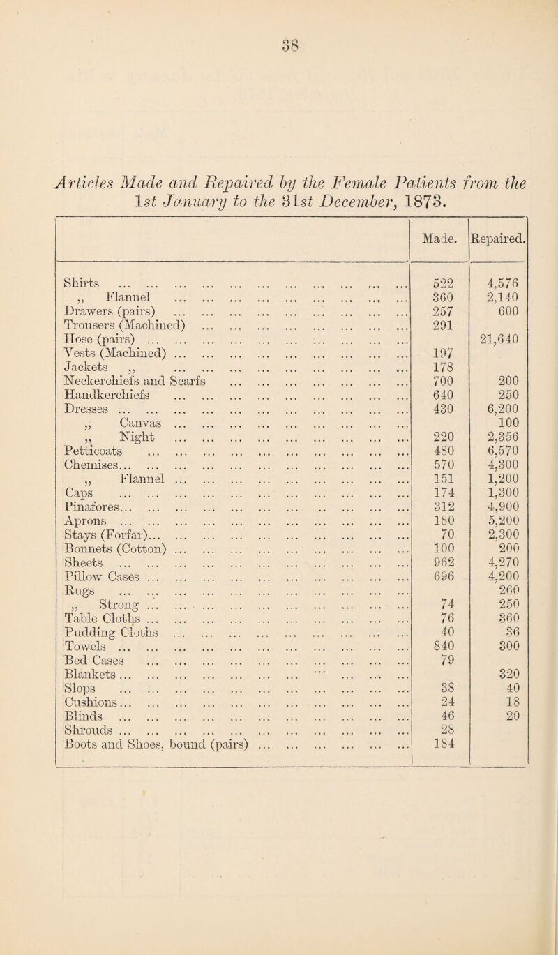 00 Articles Made and Repaired by the Female Patients from the 1st January to the 31s£ December, 1873. Made. Repaired. Shirts . 522 4,576 ,, Flannel . 360 2,140 Drawers (pairs) .. . 257 600 Trousers (Machined) . 291 Hose (pairs) . 21,640 Vests (Machined). 197 Jackets ,, . 178 Neckerchiefs and Scarfs . 700 200 Handkerchiefs . 640 250 Dresses. 430 6,200 „ Canvas . 100 „ Night . 220 2,356 Petticoats . 480 6,570 Chemises. 570 4,300 ,, Flannel. 151 1,200 Caps . 174 1,300 Pinafores. 312 4,900 Aprons . 180 5,200 Stays (Forfar). 70 2.300 Bonnets (Cotton). 100 200 Sheets . 962 4,270 Pillow Cases. 696 4,200 Rugs . 260 ,, Strong. . 74 250 Table Cloths. 76 360 Pudding Cloths . 40 36 Towels .. . 840 300 Bed Cases . 79 Blankets. ' ” . 320 Slops . 38 40 Cushions. 24 18 Blinds . 46 20 Shrouds. 28 Boots and Shoes, bound (pairs) . 184