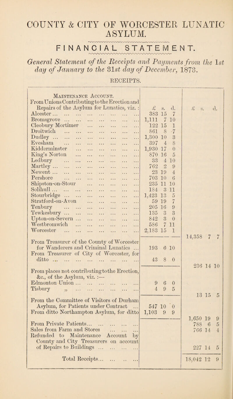 COUNTY & CITY OF WORCESTER LUNATIC ASYLUM. FINANCIAL 8 TAT EM ENT. General Statement of the Receipts and Payments from the 1st clay of January to the 31 st clay of December, 1873. RECEIPTS. Maintenance Account. From Unions Contributing to the Erection and Repairs of the Asylum for Lunatics, viz. : £ s. d. £ s. d. Alcester . 383 15 7 Bromsgrove. 1,111 7 10 Cleobury Mortimer . 122 15 1 Droitwich . 861 8 -7 Dudley. 1,300 10 3 Evesham . 397 4 8 Kidderminster . 1,930 17 0 King’s Norton . 870 16 5 Ledbury . 33 4 10 Martley. 762 2 9 Newent. 23 19 4 Pershore . 703 10 6 Shipston-on-Stour . 235 11 10 Solihull. 1S4 3 11 Stourbridge. 1,423 13 5 Stratford-on-Avon . 59 19 7 Tenbury . 205 16 9 Tewkesbury. 135 3 3 Upton-on-Severn. 842 3 0 Westbromwich . 586 7 11 Worcester . 2,183 15 1 14,358 7 7 From Treasurer of the County of Worcester for Wanderers and Criminal Lunatics ... 193 6 10 From Treasurer of City of Worcester, for ditto. 43 8 0 236 14 10 From places not contributing to the Erection, &c., of the Asylum, viz. :— Edmonton Union. 9 6 0 Tisbury „ . 4 9 5 13 15 5 From the Committee of Visitors of Durham Asylum, for Patients under Contract ... 547 10 0 From ditto Northampton Asylum, for ditto 1,103 9 9 1,650 19 9 From Private Patients. 788 6 5 Sales from Farm and Stores . 766 14 4 Refunded to Maintenance Account by County and City Treasurers on account of Repairs to Buildings . 227 14 5