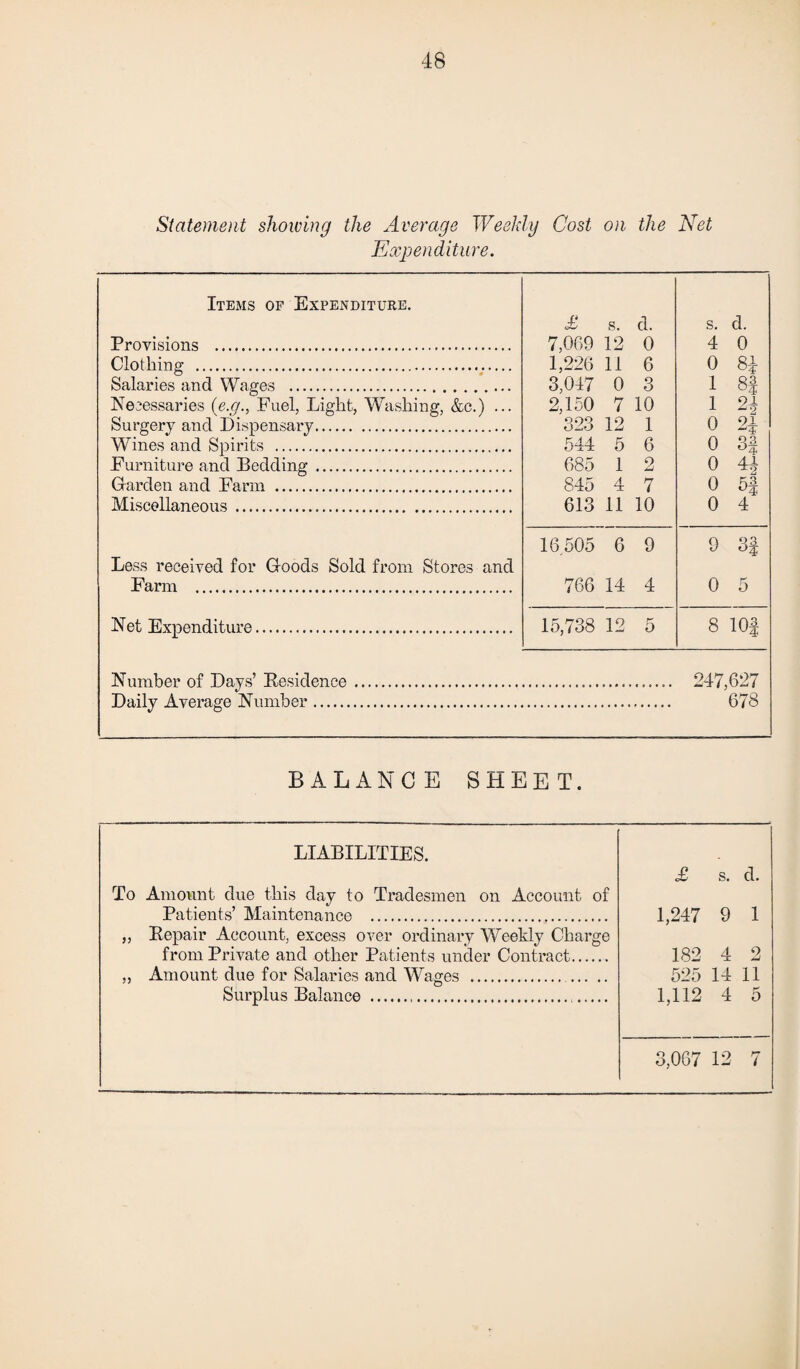 Statement showing the Average Weekly Cost on the Net Expenditure. Items of Expenditure. £ s. d. s. d. Provisions . 7,069 12 0 4 0 Clothing .. 1,226 11 6 0 84 Salaries and Wages . 3,047 0 3 1 8| Necessaries {e.g., Fuel, Light, Washing, &c.) ... 2,150 7 10 1 24 Surgery and Dispensary. 323 12 1 0 91 -4 Wines and Spirits . 544 5 6 0 3f Furniture and Bedding . 685 1 2 0 A1 Garden and Farm . 845 4 7 0 Miscellaneous . 613 11 10 0 4 16 505 6 9 9 Q3 94 Less received for Goods Sold from Stores and Farm . 766 14 4 0 5 Net Expenditure. 15,738 12 5 8 101 Number of Days’ Residence. 247 ,627 Daily Average Number. 678 BALANCE SHEET. LIABILITIES. £ s. d. To Amount due this day to Tradesmen on Account of Patients’ Maintenance . 1,247 9 1 ,, Repair Account, excess over ordinary Weekly Charge from Private and other Patients under Contract. 182 4 2 ,, Amount due for Salaries and Wages . 525 14 11 Surplus Balance . 1,112 4 5 3,067 12 7