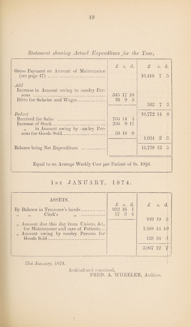 Statement showing Actual Expenditure for the Year. £ s. d. £ s. d. Gross Payment on Account of Maintenance (se9 page 47) . 16,410 7 5 Add Increase in Amount owing to sundry Per- sons . 345 17 10 Ditto for Salaries and Wages. 16 9 5 — 362 7 3 Deduct 16,772 14 8 Received for Sales . 766 14 4 Increase of Stock... 236 9 11 ,, in Amount owing by ; uniry Per- sons for Goods Sold... 30 18 0 — 1,034 2 3 Balance being Net Expenditure ... 15,738 12 5 Equal to un Average Weekly Cost per Patient of 8s. lOfd. 1st JANUARY, 1 8 7 4. ASSETS. By Balance in Treasurer’s bands. )i Clei jI s ,, . „ Amount due this day from Unions, &c., for Maintenance and care of Patients... ,, Amount owing by sundry Persons for Goods Sold. £ s. d. 932 16 1 17 3 4 £ s. d. 949 19 1.988 16 l(j> 128 16 4 3,067 12 7 list January, 1874. Audited and examined, FEED. A. WIIEELER, Auditor.
