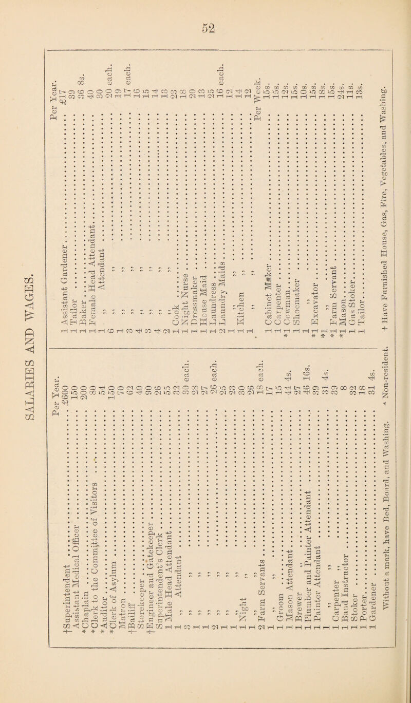 SALARIES AND WAGES. rP rd O 05 !> P ifl ^ CO 00 CO O 00 VO CO O M W cn W ffl M CO W w CD r/3 ^ 03 (DlClO^UiO^OOlO^HCC 'i—I H b> t—I -\—IHHHHHr-'C'lHi—1 CD ... . . . CD : ;ph :::::::::: : . • • -p • • • ■ • *.. • • .. • ••a*’*;.. .. . • • e3 • * • .. • • . • • • ns • ' • .. • • .. s-. • • p . Q • ' 0 -P> . p • • a . CD • ' 5 P .••• . ^ d ...... 4^ .. . rK • • c3 5 • ® s- Tj . <2 « • • , • . ci . . . O . . 0> -+p • U ^ P rn S M . • ^ . > . Sh . p • ■ ^ s ? h r. ^ 5 p ps +s 5 • -p • P ^ S S CDP^g-^^P-S,* m O ^ S ” A r .2sL!««::aoDQo o! !i cj ® q ._i ^ 0 p p -i- p p O .p X p P p <C H PP Pq o^ftKnq^ W OQQe H rH rH tH t-H rH CO rH CO 00 0^1 rH rH tH tH rH CN rH rH rH rH rH rH tH t—I rH rH r—i rH rH rH * * *•&-** CD cS CD rd CD <d (D CD c3 <D U1 w CO d CD 1 J>| 1 r1 i r4 CD P-i 5fi O cZ +=> 2 d *rg <2 (D *d bH <d ^ ■4J >h H d H c5 -4-3 . J} rJl o CM O <D CD id O O CD Cfl <1 O *. o ° ^! -4J M CD P-i k> CD Tj o O r2 50 -U p O -P5 t? p p <1 o iH P <d CD M “ 5^ P § |KH ? <D H CD , . Pq (Z3 5^ rj CTjpCjrM (O _Z, -J C3 ^3 M J3 PH -H- * * * * -J— •+- 0 P - r=i 4-3 .rSb p : c3 > SH <D CO : cs PR <M -4-3 P d -4-3 <1 •4-3 P P CD -4-3 •4-3 • Ph n3 P c3 4-3 o a3 r-j <D 4-3 4-3 <1 ^4 CD O w CD 4-3 ci m ^ ° £ d 2^*3 O S PP Ph Ph tD rd c3 CD tD cc c6 o Hh o xn CD > O O O O (M C O O Cl O CO O 2 CO O o CC ^ t> -O o H O CO CO H OCOlO VO O O Q Ol ^ 00 CC CM Ol ^ Ol CM CO C'l H H H ^ O^ CC ^ ^ CO rH CO <M r-\ <U r CD <D O pq qq Pn c5 cf 5 C Q r~4 ’a? o r—< I C2 c 5 rd c3 > ci H 6 P5 CD P4 CD > Ci rd d -43 S4 CD CD r3 o