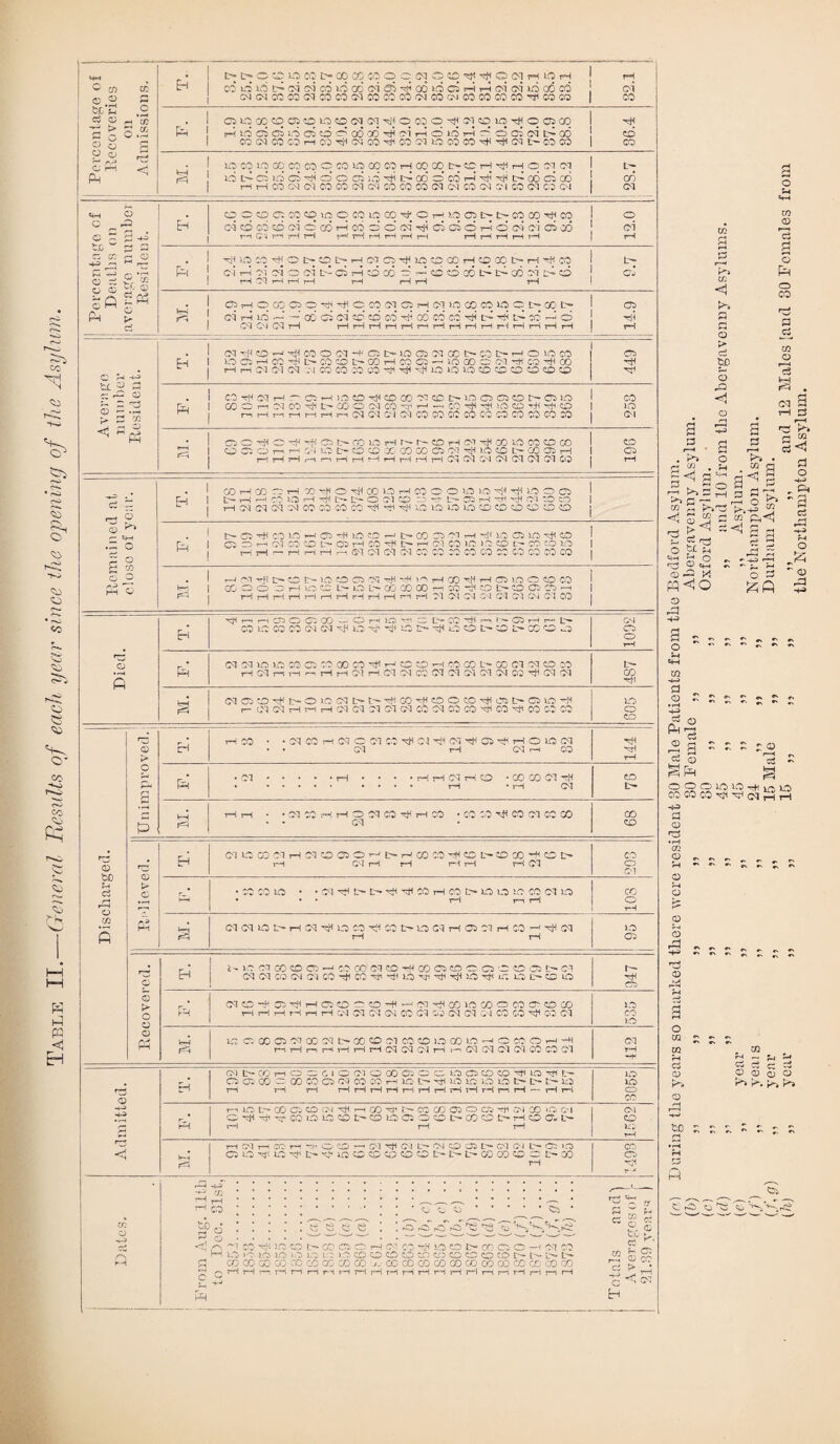 Table II.—General Results of each year since the opening of the Asylum. Percentage of | Recoveries i ft ft O CD VO CrO ft CO CC O O <0J S3 CD ft ft O Cl ft ItO ft | ft cm cm co co cq co co oq oo oo oo cm co oj oo co oo co ft oo co | co . 03 no OO CD 03 CD no CD CM CM HiJ O CO O ft CM CD no ft O 03 CD Ttj © 1 ro co id oq co co © co © go co rH cqcqt>ccH^ir-jq 01 CM CH © S’ co P © C 0 *P « ® 2d Sfl g« Ph | CD — CD 03 00 CD JO O CO nO 00 ft O ft HO 03 ft ft CO CO ft< CO © ! Ti] !3 :o o i> o i> h ei q o c gc h cd od r- h cq i ft fd | c i r-5 A <?i o <?i ft ci ft co oo d? R co o oo ft ft oo si ti so j cl • 1 O H q CO C5 © H H © 00 CM © rH CM >d CO CO RO © tH 00 tH 1 © | CM rH RO -~i* OC CO CM CO CO 00* CO* CO CO tH* tH hh ^ © \ HH CM CM CM rH rH rH rH i—I rH HrlrlriHriHri tH rH I rH Average number Resident. 1 ffJ-^©w^COO!M-t'CSI>lOOS(NCCt'50C'HOWCO tj 1 OC3ftCOftftCOCO ft tO H 03 ffi - LO 00 3 CT CO ft CO 03 ft . 1 CO H CM i—! H d H )C) © H © CO Ol © l> tO © © h* O LO 1 CO [V, 1 00 © T-1 CM CO Xh tH 00 O CM CO -P t—1 — CO H*< RO © rH © 1 id M i—i H n H rH H n CM CM CM CM 00 00 00 00 CO CO CO CO CO 00 CM ft OOHC^HOI>QlCHR-r-©HCd^CO^O:©CO 1 O O tr. O r-i rft Gi id Lr» O 'X1 X CO GO C5 CM id Cd L'- X Cd rH 1 Ci rHrHrHr-11—irHrHrHrH rH rH rH d CM GM CM CM Cl Cl CO j tH Remained at close of year. 1 CCriODOH B^O^COOHCOCOIOIQ ft ft 13 0 03 1 (d | [> H l CU.3 H Tfl t- t- O II O rv — L— OV ft ft ft CM CO SD | - j tH oq 0-3 CM CM CO CO CO CO 'CN Hi Hfl 10 o WtOOOOOO j . 1 f- CS HI CO 1/3 h 03 lO CO t—J t— CO 00 HI H HI lO 1 r-j | OOHOI co CO L 03 r-H CO -H C~ r— 01 CO UO 1.0 CO t— CO CO HO | W | HHnHHHf-iSq<S(S C<1 CO CO CO 00 CO CO CO CO 00 CO I 1 ^|/MH[>ol>l.0t003'0;HHHHCD^HC3l0C® CO kn i (XiOo oHiocL-ior-oocooOHa: o t~co co a -h i pH | HrlHHHriHi~IHHHHM(N<a 0.0 Cq (?q CM Cl 00 © ft E-I xjtr HQOCJOO - Oh ia> ^ 12 L'~ CO H-t ^ »■— C h r t* CO id CO CO Cl Cl ^ L- 1© tH CO 1© O GM © rH Cl CM RC id CO Ci CO GO CO ^ H c© O -rH CO GO t> GO Cl CM O CO rH CM rH iH i—i rH rH CM rH Cl Cl CO Cl Cl CM CM Cl 02 -H Cl Cl L'— CO tP HH (M Q © H !> O 1C Clt> t- H GO H © O CO H d t> O UC H r— Cl CM HHH CM CI Cl Cl CM CO CM CO CO CO rtf CO CO CO Rd O ZD 'd © t)D d pP Unimproved. Eh rH CO • • Cl CO rH CM C Cl CO hH Cl CM ^ 02 tH © id- Cl • • CM rH CM m CO hH rH Ew • Cl • rH • • • • H H Cl H O * GO CO Cl hH • . • • • • rH • rH Cl © tH hh F=H tH rH • • Cl CO rH H © CM CO ^ rH CO • CO CO ^ CO Cl CO CO . . CM CO © © © • i-H £5 pi CM id GO CM H Cl O Cl O H [> H GO CC H © L''© X ^ C l- rH CM rH rH H H rH Cl CO © CM r_ • CO CO id) • • CI 'H iH L* ^ ^ CO rH CO 12** id id id CO Cl id • • rH r*n rH CO o rH to S s Cl Cl id L'~ rH Cl ^ id CO CO 12** id CM rH © Cl tH CO —< hH CM rH rH id © Recovered. H l - ) 0 Cl GO CO © •—4 CO CO Cl © H CO Ci CD O O d © © tc* CI CM Cl CO Ci Cl CO eft CO nji id HP ^ id Hft id id t2* © id r— hH © h Cl © ^ tH © © © © *■+< *-« CM ^ QO id 00 © 00 © CO -00 rH rH rH rH rH H CM Cl Cl CM CO Cl CO Cl CM CM CO CO ^ CO Cl id co id HH rn Id © GO © CI CO CI tH CO CO Cl CO © id GO id —• O CO © hi i—i i—li—ii—iHHrHCMCMClrH i—iClCM Cl Cl GO CO Cl Cl rH —r Admitted. H Cl L- COHO O Cl O Cl O GO Ci O C LO ©GO CO H LO H 12- O © CO © GO CO © CM 02 00 h id id id id id tH tH tH id rH tH rH rH rH rH rH rH rH rH rH rH rH r—. H ■— rH rH id Rd © co r-ft id H CO © CO Ol H r-H CO Tf tH CO CO © o CJj rtl Ci CO <d Cl C H H ^ CO Id id © L- © id © O © tH CO © EH H © © Lh tH rH tH Cl © id rH Hh Fd rH Cl T-1 CO rr ~.i O © —' Cl Cl tH 04 © © Lh Cl Cl tH © >Q © Rd Ld ^ tH ^ © © © © © © tH Eh Lh GO CO © © Lh CO t*H CO © Hil r Dates. '-'IrH.„ ^.— • VO Of nr ft co o cj y.ca • s ^ Jt to o.« t3 ci 53 . . to rdTrO rot <» <o r- ~1 co nfi in tor*tx)OsOH co co ft vo co t> « o o h oq co ? X ft O 1 o so ISO 1 0 LO s : jo tsooo to co ctSOtO t- t> ft M S >« d co go co co no oo <x> co oo j- co co co co co co co co co cc co co o:: s c -. rH rH m rH n n n H rH HMHHrHHrlm—irHrlriH JH ^.rH P A c^« ft H P O *>> <j to CD s o o 00 a p p o > d CD © <1 P O p p C5 CO o j o a >>. to CJ <3 p . k* r- CO It 5* S 7-^-5 £ < | 4j 3 3 2^ rn . CM 3 i-H d r-H rd k» o “ C3 H d o ft „ ft o « u 53 ©=2 rA<0 © rP -H O p cS ^1 o ” <d -d a „ <a - s r «3 © rt 3 3 O o CO 00 p © § CO^^(mSh CO © ev © rH Q © rP O CO CO rH a © ka © rP CO p ~ ^ ^ CC c © © © k> k. ks W r*d <0 ' ' v *H H>
