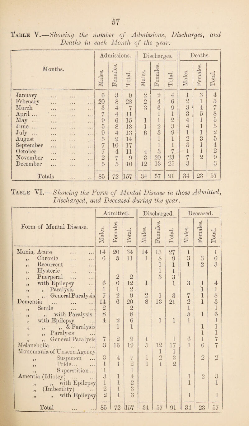 Table Y.—Showing the number of Admissions, Discharges, and Deaths in each Month of the year. Months. Admissions. Discharges. Deaths. Males. Females. Total. Males. Females. Total. Males. Females. Total. January 6 3 9 2 2 4 1 3 4 February 20 8 28 2 4 6 2 1 3 March 3 4 7 3 6 9 3 1 4 7 April ... ... 7 4 11 1 1 3 , 5 8 May. . 9 6 15 1 1 2 4 1 5 June ... 5 8 13 1 2 3 4 1 5 July. 9 4 13 6 3 9 1 1 2 August 5 9 14 1 1 2 3 5 September 7 10 17 1 1 Q o 1 4 October 7 4 11 4 3 7 1 1 2 November 2 7 9 3 20 23 7 2 9 December 5 5 10 12 13 25 3 3 Totals 85 72 157 34 57 91 34 23 57 Table YI.—Showing the Form of Mental Disease in those Admitted, Discharged, and. Deceased during the year. Form of Mental Disease. Admitted. Discharged. Deceased. Males. Females. Total. Males. Females. Total. Males. Females. Total. Mania, Acute 14 20 34 14 13 27 1 1 ,, Chronic 6 5 11 1 8 9 o O 3 6 ,, Recurrent 1 1 1 2 3 „ Hysteric 1 1 ,, Puerperal 2 2 3 3 „ with Epilepsy 6 6 12 1 1 3 1 4 „ ,, Paralysis 1 1 2 1 1 „ ,, General Paralysis 7 2 9 2 1 3 7 1 8 Dementia 14 6 20 8 13 21 2 1 3 ,, Senile 2 2 1 1 „ ,, with Paralysis 8 8 5 1 6 „ with Epilepsy 4 2 6 1 1 1 1 „ ,, ,, & Paralysis 1 1 1 1 ,, Paralysis 1 1 ,, ,, General Paralysis 7 2 9 1 1 6 1 7 Melancholia ... 3 16 19 5 12 17 1 6 7 Monomania of Unseen Agency 1 1 ,, Suspicion O o 4 7 1 2 3 2 2 ,, Pride... 1 1 2 1 1 2 „ Superstition ... 1 1 Amentia (Idiotcy) ... 3 1 4 1 O Jj 3 „ „ with Epilepsy 1 1 2 1 1 „ (Imbecility) 2 1 3 ,, „ with Epilepsy 2 1 3 1 1