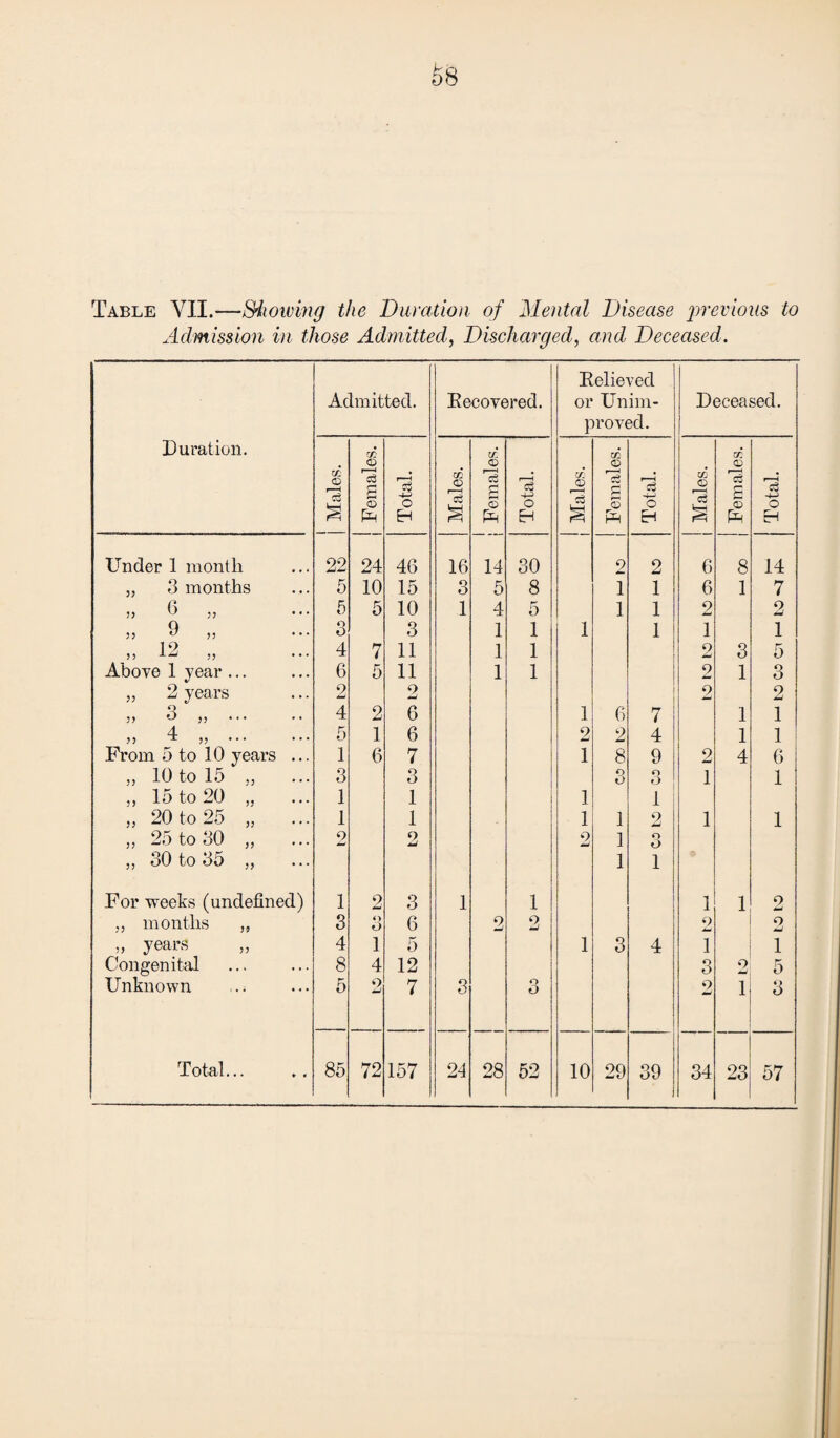 £>8 Table YII.—Showing the Duration of Mental Disease previous to Admission in those Admitted, Discharged, and Deceased. Duration. Admitted. Eecovered. Believed or Unim¬ proved. Deceased. i j Males. Females. Total. Males. Females. Total. Males. Females. Total. Males. Females. Total. Under 1 month 22 24 46 16 14 30 2 2 6 8 14 „ 3 months 5 10 15 3 5 8 1 1 6 1 7 „ 6 „ 5 5 10 1 4 5 1 1 2 2 55 9 55 3 3 1 1 1 1 1 1 „ 12 „ 4 7 11 1 1 2 3 5 Above 1 year ... 6 5 11 1 1 2 1 3 55 2 years 2 2 2 2 „ 3 „. 4 2 6 1 6 7 1 1 4 ,5 T 5, 5 1 6 2 2 4 1 1 From 5 to 10 years ... 1 6 7 1 8 9 2 4 6 „ 10 to 15 3 3 O O O o 1 1 „ 15 to 20 „ 1 1 1 1 „ 20 to 25 „ 1 1 1 1 2 1 1 „ 25 to 30 „ 2 9 jj 2 1 o O 5j o0 to «3o ... 1 1 For weeks (undefined) 1 2 3 1 1 1 1 2 ,, months „ 3 <> O 6 9 w 2 2 O JmJ 5, years 4 1 5 1 3 4 T 1 Congenital 8 4 12 3 9 5 Unknown 5 2 7 3 Q o 2 l 3