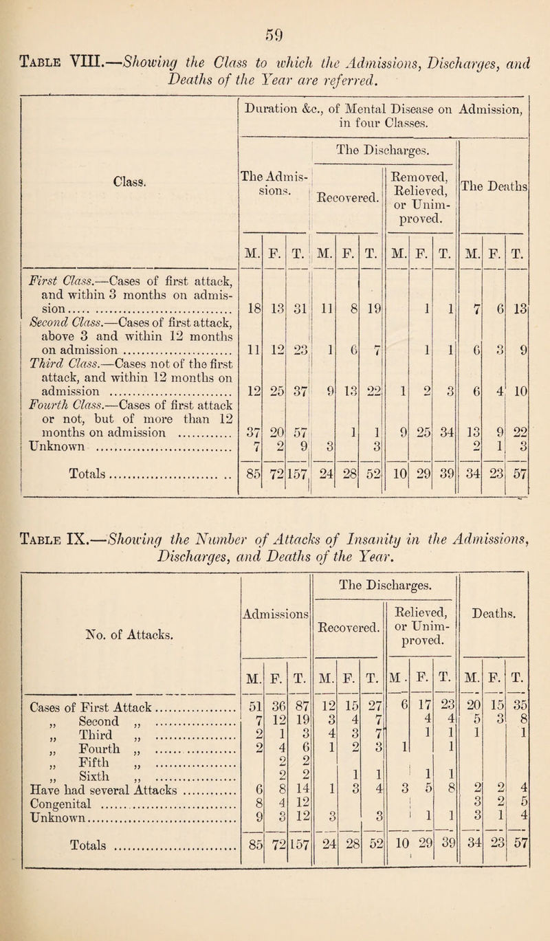 Table VIII.—Showing the Class to which the Admissions, Discharges, and Deaths of the Year are referred. Duration &c., of Mental Disease on Admission, in four Classes. The Discharges. Class. The Admis¬ sions. Recovered. Removed, Relieved, or Unim- The Deaths proved. M. F. T. M. F. T. M. F. T. M. F. T. First Class.—Cases of first attack, and within 3 months on admis- sion. 18 13 31 11 8 19 1 1 7 6 13 Second Class.—Cases of first attack, above 3 and within 12 months on admission . 11 12 23 1 6 7 1 1 G 3 9 Third Class.—Cases not of the first attack, and within 12 months on admission . 12 25 37! 9 13 22 1 2 3 6 4 10 Fourth Class.—Cases of first attack or not, but of more than 12 months on admission . 37 20 57 1 1 9 25 34 13 9 22 Unknown . 7 o Jmi 9: 3 3 o 1 3 Totals. 85 72 157 24 28 52 10 29 39 34 23 57 Table IX.—Showing the Number of Attacks of Insanity in the Admissions, Discharges, and Deaths of the Year. No. of Attacks. Admissions The Dis Recovered. charges. Relieved, or Unim¬ proved. Deaths. M. F. T. M. F. T. M . F. T. M. F. T. Cases of First Attack. 51 36 87 12 15 27! 6 17 23 20 15 35 ,, Second ,, . 7 12 19 3 4 7 4 4 5 0 O 8 „ Third „ . 2 1 3 4 3 7 1 1 1 1 ,, Fourth ,, . . 2 4 6 1 2 3 1 1 „ Fifth „ . 2 2 ,, Sixth ,, . 2 2 1 1 1 1 Have had several Attacks . 6 8 14 1 3 4 3 5 8 2 2 4 Congenital .. 8 4 12 3 2 5 Unknown. 9 3 12 3 3 1 1 3 1 4 1 34 23