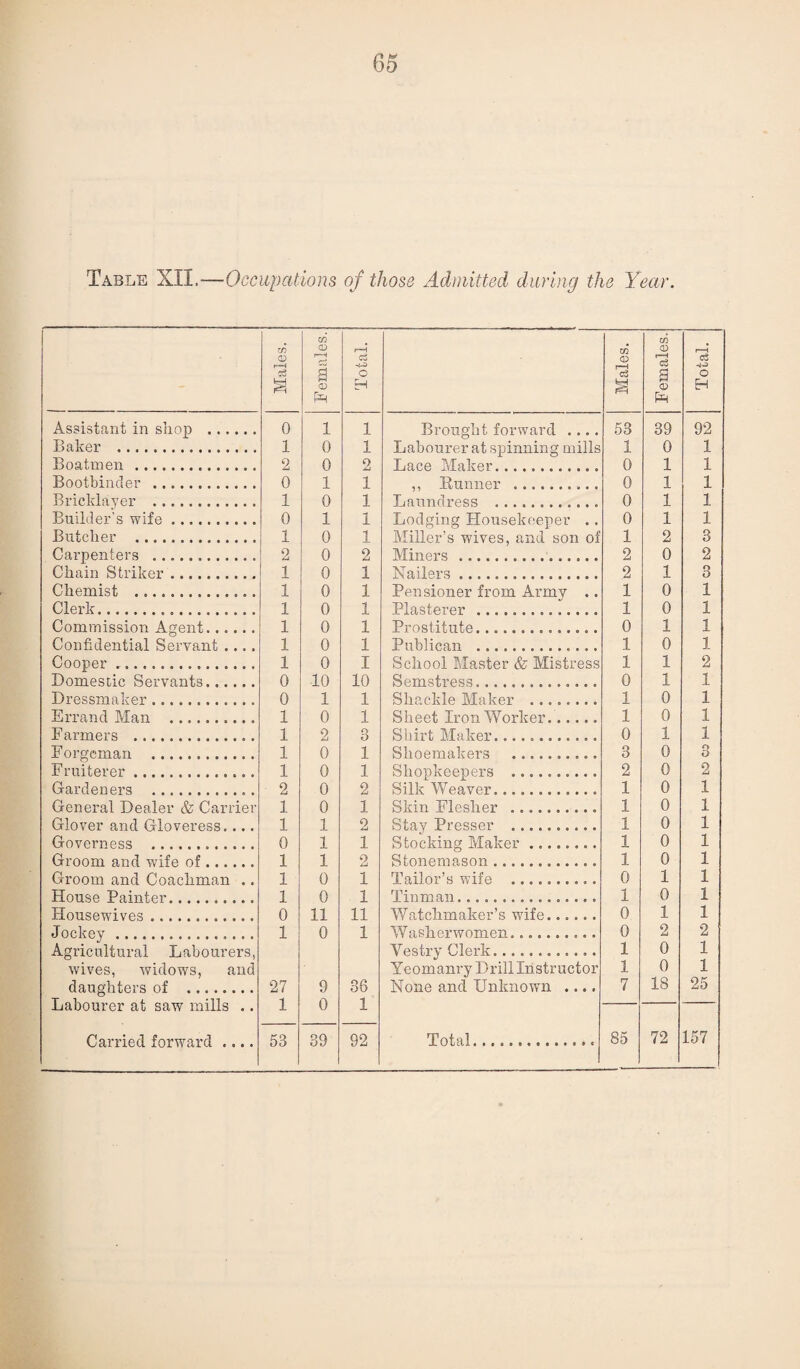 Table XII.-—Occupations of those Admitted during the Year. Males. Females. Total. Males. Females. Total. Assistant in shop . 0 1 1 Brought forward .... 53 39 92 Baker . 1 0 1 Labourer at spinning mills 1 0 1 Boatmen . 2 0 2 Lace Maker. 0 1 1 Bootbinder . 0 1 1 ,, Rn n n er . 0 1 1 Bricklayer . 1 0 1 Laundress . 0 1 1 Builder's wife. 0 1 1 Lodging Housekeeper . . 0 1 1 Butcher . 1 0 1 Miller’s wives, and son of 1 2 3 Carpenters ... 2 0 2 Miners . 2 0 2 Chain Striker.. 1 0 1 Nailers. 2 1 8 Chemist . 1 0 1 Pensioner from Armv .. 1 0 1 Clerk. 1 0 1 Plasterer . 1 0 1 Commission Agent. 1 0 1 Prostitute. 0 1 1 Confidential Servant .... 1 0 1 Publican .. 1 0 1 Cooper .. 1 0 I School Master & Mistress 1 1 2 Domestic Servants. 0 10 10 Semstress. 0 1 1 Dressmaker. 0 1 1 Shackle Maker . 1 0 1 Errand Man . 1 0 1 Sheet Iron Worker. 1 0 1 F armers . 1 2 3 Shirt Maker. 0 1 1 Fors'ema.n . 1 0 i Shoemakers .. 3 0 3 Fruiterer. 1 0 i Shopkeeners . 2 0 2 Gardeners . 2 0 2 Silk Weaver... 1 0 1 General Dealer & Carrier 1 0 1 Skin Flesher . 1 0 1 Glover and Gloveress. ... 1 1 2 Stay Presser . 1 0 1 Governess . 0 1 1 Stocking Maker. 1 0 1 Groom and wife of. 1 1 2 Stonemason. 1 0 1 Groom and Coachman .. 1 0 1 Tailor’s wife . 0 1 1 House Painter. 1 0 1 Tinman.. 1 0 1 Housewives. 0 11 11 Watchmaker’s wife. 0 1 1 Jockey . 1 0 1 Washerwomen... 0 2 2 Agricultural Labourers, Yestry Clerk. 1 0 1 wives, widows, and Yeomanry Drill Instructor 1 0 1 daughters of . 27 9 36 None and Unknown .... 7 18 25 Labourer at saw mills .. 1 0 1