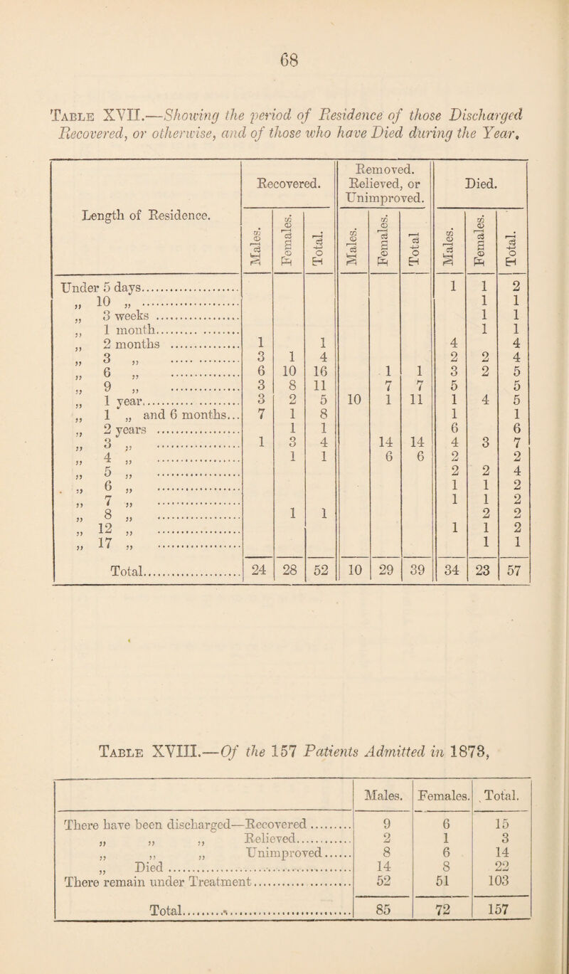 Table XVII.—Showing the period of Residence of those Discharged Recovered, or otherwise, and of those who have Died during the Year» Length of Residence. Recovered. Removed. Relieved, or Unimproved. Died. Males. Females. Total. Males. Females. j Total Males. Females. Total. Under 5 days... 1 1 2 „ io „ .. 1 1 „ 3 weeks . 1 1 ,, 1 month.. 1 1 2 months . 1 1 4 4 „ 3 „ . 3 1 4 2 2 4 „ 6 ,, . 6 10 16 1 1 3 2 5 „ 9 „ . 3 8 11 7 7 5 5 ., 1 year. 3 2 5 10 1 11 1 4 5 „ 1 „ and 6 months... 7 1 8 1 1 „ 2 years . 1 1 6 6 q JJ U J ? . 1 3 4 14 14 4 3 7 4 1 1 6 6 2 2 „ 5 „ . 2 2 4 . 6 „ . 1 1 2 5, 7 „ . 1 1 2 „ 8 „ . 1 1 2 2 „ 12 „ . 1 1 2 17 „ . 1 1 Total. 24 28 52 10 29 39 34 23 57 Table XVIII.-— Of the 157 Patients Admitted in 1878, Males. Females. Total. There have been discharged—Recovered. 9 6 15 „ ,, ,, Relieved. 2 1 3 ,, ,, ., Unimproved. 8 6 14 ,, Died... 14 8 22 There remain under Treatment. . 52 51 103