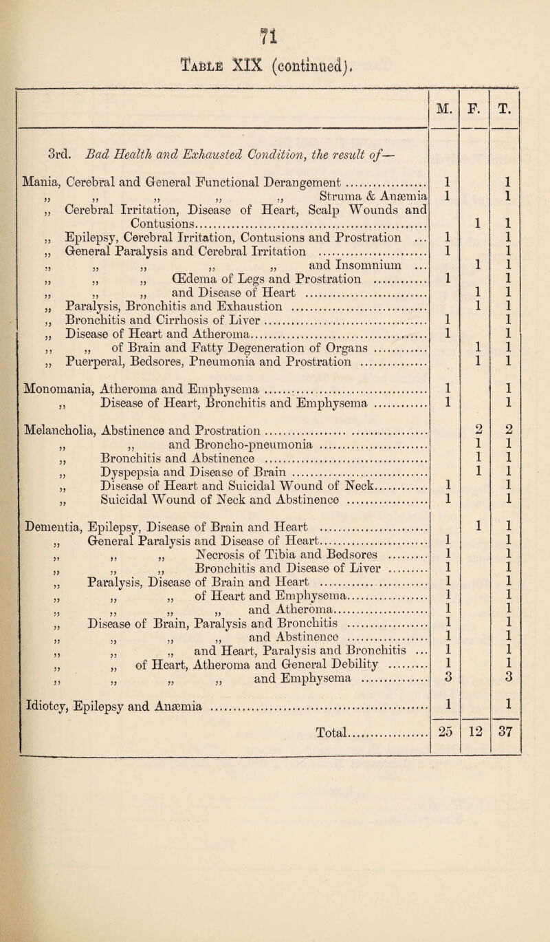 Table XIX (continued)» M. F. T. 3rd. Bad Health and Exhausted Condition, the result of— Mania, Cerebral and General Functional Derangement. 1 1 „ ,, ,, „ „ Struma & Anaemia 1 1 „ Cerebral Irritation, Disease of Heart, Scalp Wounds and Contusions. 1 1 ,, Epilepsy, Cerebral Irritation, Contusions and Prostration ... 1 1 ,, General Paralysis and Cerebral Irritation . 1 1 „ ,, ,, ,, „ and Insomnium ... 1 1 ,, ., ,, GEdema of Legs and Prostration . 1 1 „ ,, „ and Disease of Heart . 1 1 „ Paralysis, Bronchitis and Exhaustion . 1 1 ,, Bronchitis and Cirrhosis of Liver. 1 1 ,, Disease of Heart and Atheroma. 1 1 ,, ,, of Brain and Fatty Degeneration of Organs . 1 1 „ Puerperal, Bedsores, Pneumonia and Prostration . 1 1 Monomania, Atheroma and Emphysema. 1 1 ,, Disease of Heart, Bronchitis and Emphysema . 1 1 Melancholia, Abstinence and Prostration. 2 2 „ ,, and Broncho-pneumonia . 1 1 ,, Bronchitis and Abstinence . 1 1 ,, Dyspepsia and Disease of Brain . 1 1 ,, Disease of Heart and Suicidal Wound of Neck. 1 1 ,, Suicidal Wound of Neck and Abstinence . 1 1 Dementia, Epilepsy, Disease of Brain and Heart . 1 1 ,, General Paralysis and Disease of Heart.. 1 1 ,, ,, „ Necrosis of Tibia and Bedsores . 1 1 „ ,, ,, Bronchitis and Disease of Liver . 1 1 ,, Paralysis, Disease of Brain and Heart . . 1 1 „ „ „ of Heart and Emphysema. 1 1 ., ,, „ „ and Atheroma. 1 1 ,, Disease of Brain, Paralysis and Bronchitis . 1 1 „ ., ,, „ and Abstinence . 1 1 „ ,, „ and Heart, Paralysis and Bronchitis ... 1 1 ,, „ of Heart, Atheroma and General Debility . 1 1 „ „ „ „ and Emphysema . 3 3 Idiotcy, Epilepsy and Anannia . 1 1