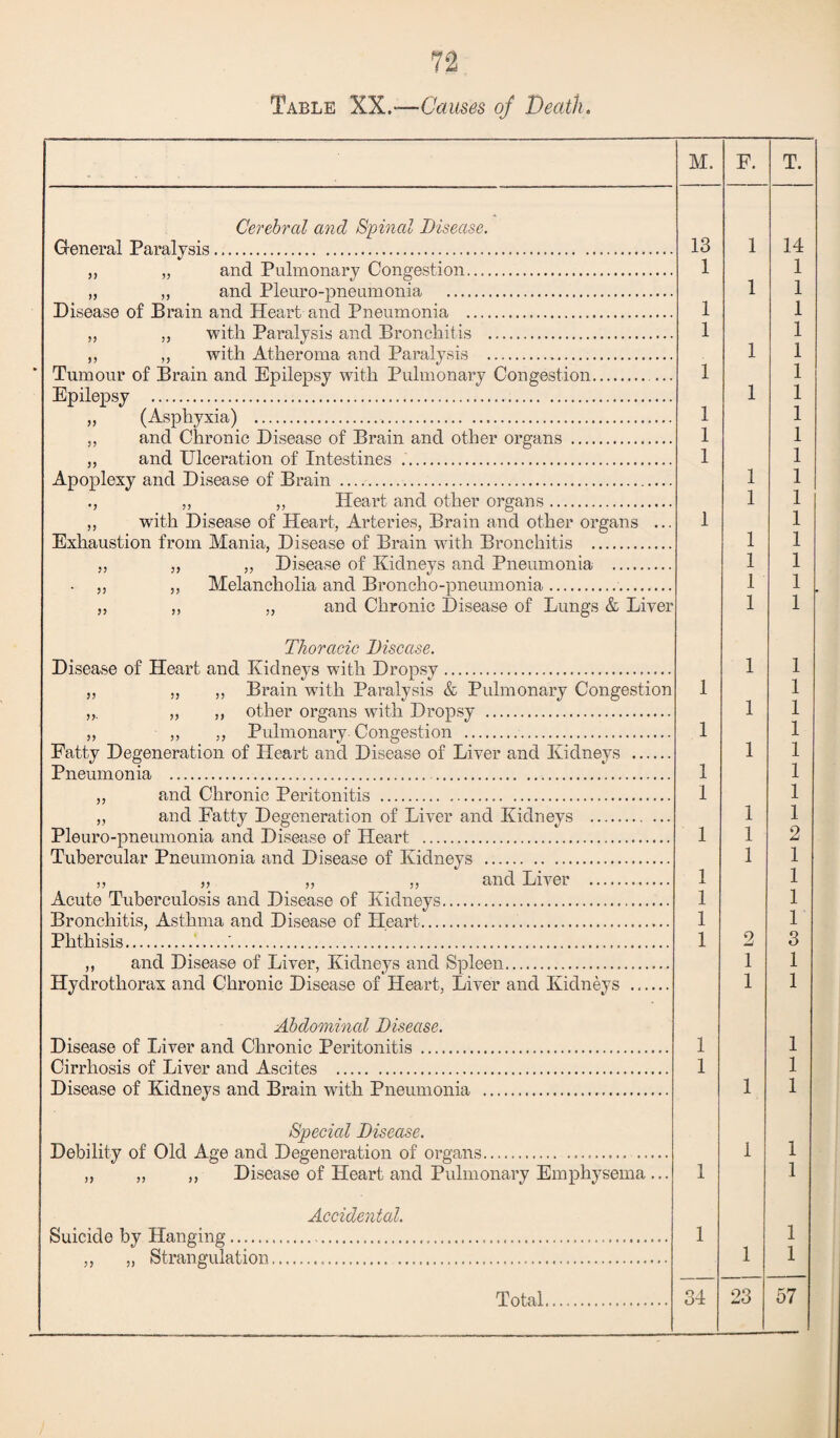 Table XX.—Causes of Death. M. F. T. Cerebral and Spinal Disease. General Paralysis. 13 1 14 „ „ and Pulmonary Congestion. 1 1 1 „ „ and Pleuro-pneumonia . 1 Disease of Brain and Heart and Pneumonia . 1 1 ,, ,, with Paralysis and Bronchitis . 1 1 1 ,, ,, with Atheroma and Paralysis . 1 Tumour of Brain and Epilepsy with Pulmonary Congestion. ... 1 1 1 Epilepsy . 1 ,, (Asphyxia) . 1 1 1 1 ,, and Chronic Disease of Brain and other organs . ,, and Ulceration of Intestines . 1 1 Apoplexy and Disease of Brain . 1 1 ., ,, ,, Heart and other organs. 1 1 ,, with Disease of Heart, Arteries, Brain and other organs ... 1 1 Exhaustion from Mania, Disease of Brain with Bronchitis . 1 1 ,, „ ,, Disease of Kidneys and Pneumonia . 1 1 ,, ,, Melancholia and Broncho-pneumonia. 1 1 ,, ,, „ and Chronic Disease of Lungs & Liver 1 1 Thoracic Disease. Disease of Heart and Kidneys with Dropsy. 1 1 1 ,, ,, ,, Brain with Paralysis & Pulmonary Congestion 1 1 ,, ,, other organs with Dropsy . 1 1 ,, ,, ., Pulmonary Congestion . 1 1 Fatty Degeneration of Heart and Disease of Liver and Kidneys . 1 Pneumonia . . 1 1 ,, and Chronic Peritonitis . .... 1 1 „ and Fatty Degeneration of Liver and Kidneys . 1 1 1 Pleuro-pneumonia and Disease of Heart . 1 2 Tubercular Pneumonia and Disease of Kidneys . 1 1 ,, „ „ „ and Liver . 1 1 Acute Tuberculosis and Disease of Kidneys. 1 1 Bronchitis, Asthma and Disease of Heart... 1 1 Phthisis.'. 1 2 3 ,, and Disease of Liver, Kidneys and Spleen. 1 1 Hyclrothorax and Chronic Disease of Heart, Liver and Kidneys . 1 1 Abdominal Disease. Disease of Liver and Chronic Peritonitis . 1 1 Cirrhosis of Liver and Ascites . 1 1 Disease of Kidneys and Brain with Pneumonia . 1 1 Special Disease. 1 Debility of Old Age and Degeneration of organs..... 1 1 „ ,, ,, Disease of Heart and Pulmonary Emphysema ... 1 Accidental. 1 Suicide by Hanging......... 1 ,, „ Strangulation..... 1 1