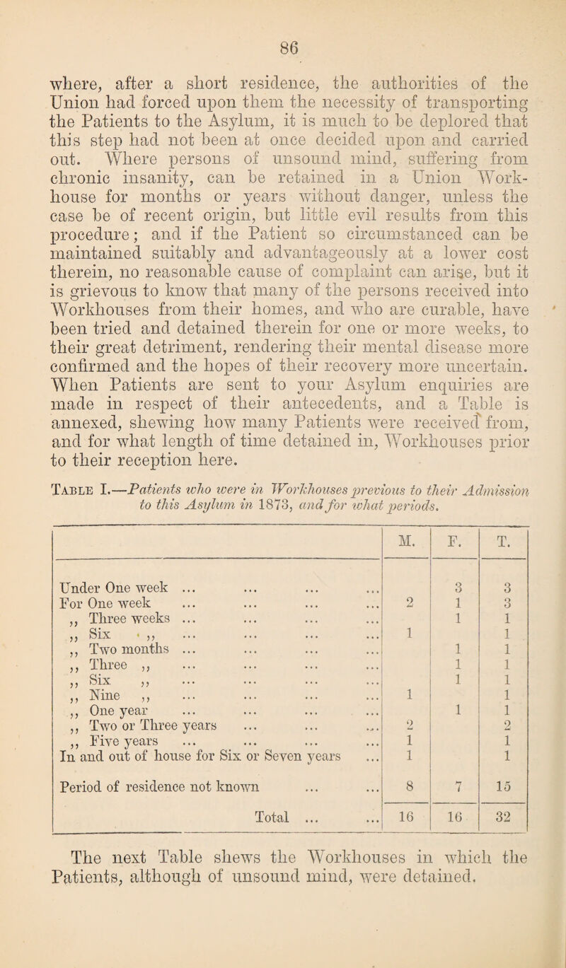 where, after a short residence, the authorities of the Union had forced upon them the necessity of transporting the Patients to the Asylum, it is much to be deplored that this step had not been at once decided upon and carried out. Where persons of unsound mind, suffering from chronic insanity, can be retained in a Union Work- house for months or years without danger, unless the case be of recent origin, but little evil results from this procedure; and if the Patient so circumstanced can be maintained suitably and advantageously at a lower cost therein, no reasonable cause of complaint can arise, but it is grievous to know that many of the persons received into Workhouses from their homes, and who are curable, have been tried and detained therein for one or more weeks, to their great detriment, rendering their mental disease more confirmed and the hopes of their recovery more uncertain. When Patients are sent to your Asylum enquiries are made in respect of their antecedents, and a Table is annexed, shewing how many Patients were received' from, and for what length of time detained in, Workhouses prior to their reception here. Table I.—Patients who ivere in Workhouses previous to their Admission to this Asylum in 1873, and for what periods. M. F. T. Under One week ... 3 3 For One week 2 1 3 ,, Three weeks ... 1 1 ,, Six • „ 1 1 ,, Two months ... 1 1 ,, Three ,, 1 1 ,, Six ,, 1 1 ,, Nine ,, 1 1 ,, One year 1 1 ,, Two or Three years 2 2 ,, Five years 1 1 In and out of house for Six or Seven years 1 1 Period of residence not known 8 7 15 Total ... 16 16 32 The next Table shews the Workhouses in which the Patients, although of unsound mind, were detained.