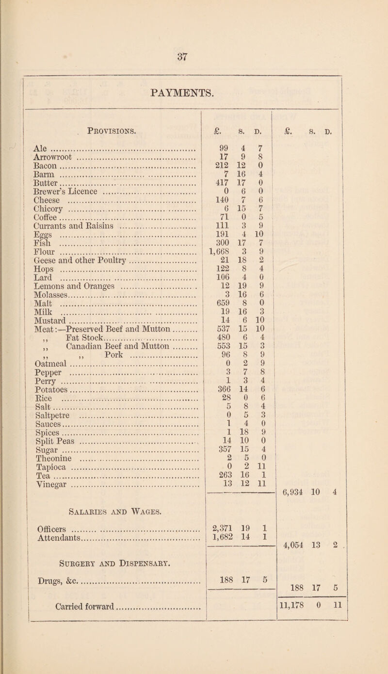 PAYMENTS. Provisions. £. S. D. £. s. D. Ale... 99 4 7 Arrowroot . 17 9 s Bacon .... 212 12 0 Barm . 7 16 4 | Butter. 417 17 0 Brewer’s Licence .. 0 6 0 Cheese . 140 7 6 Chicory ... 6 15 7 1 i Coffee... 71 0 5 , Currants and Baisins . 111 3 9 Eggs . 191 4 10 Fish ....... 300 17 7 Flour . 1,668 3 9 Geese and other Poultry... 21 18 2 Hops . 122 8 4 Lard . 106 4 0 1 Lemons and Oranges . 12 19 9 1 Molasses... 3 16 6 Malt . 659 8 0 Milk .. 19 16 3 Mustard. 14 6 10 Meat:—Preserved Beef and Mutton. 537 15 10 ,, Fat Stock. 480 6 4 ,, Canadian Beef and Mutton . 553 15 3 ,, „ Pork .. 96 8 9 Oatmeal... 0 2 9 Pepper . 3 7 8 Perry ... 1 3 4 Potatoes. 366 14 6 Bice . 28 0 6 Salt. 5 8 4 Saltpetre . 0 5 3 Sauces. 1 4 0 Spices. 1 18 9 Split Peas ... 14 10 0 Sugar . 357 15 4 Theonine . 2 5 0 Tapioca . 0 2 11 Tea... 263 16 1 Vinegar .. 13 12 11 6,934 10 4 Salaries and Wages. Officers ... 2,371 19 1 Attendants. 1,682 14 1 4,054 13 2 . Surgery and Dispensary. Drugs, &c..... 188 17 5 188 17 5 11