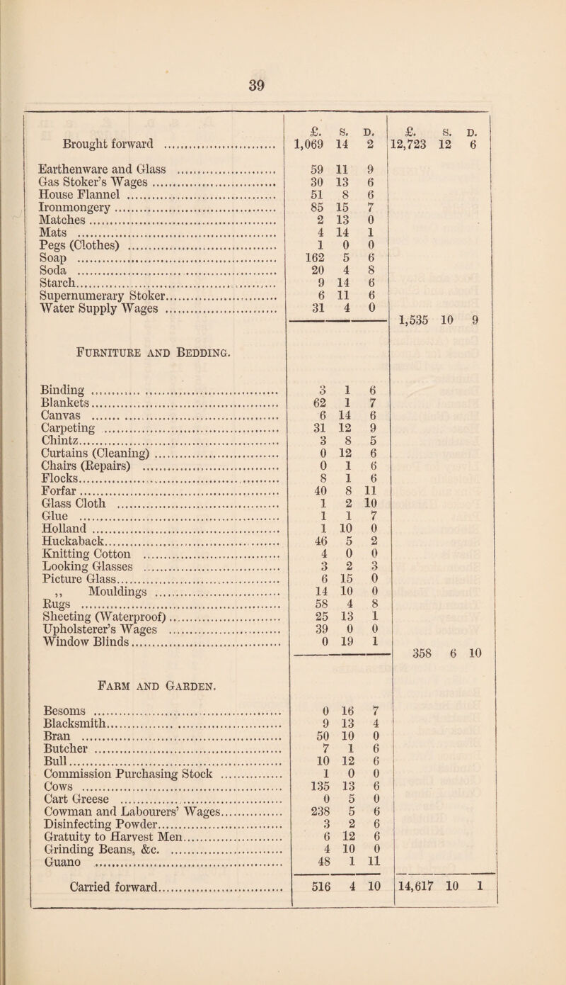 Brought forward . Earthenware and Glass Gas Stoker’s Wages .... House Flannel . Ironmongery. Matches. Mats ... Pegs (Clothes) . Soap . Soda . Starch. Supernumerary Stoker. Water Supply Wages . Furniture and Bedding. Binding ... Blankets. Canvas . Carpeting .. Chintz. Curtains (Cleaning) ... Chairs (Repairs) . Flocks. Forfar. Glass Cloth . Glue ... Holland . Huckaback. Knitting Cotton . Looking Glasses . Picture Glass. ,, Mouldings ... Rugs . Sheeting (Waterproof) Upholsterer’s Wages Window Blinds. Farm and Garden. Besoms . Blacksmith. Bran . Butcher .. Bull... Commission Purchasing Stock Cows . Cart Greese ... Cowman and Labourers’ Wages Disinfecting Powder. Gratuity to Harvest Men. Grinding Beans, &c. Guano .. £. s. D. £. s. D. 1,069 14 2 12,723 12 6 59 11 9 30 13 6 51 8 6 85 15 7 2 13 0 4 14 1 1 0 0 162 5 6 20 4 8 9 14 6 6 11 6 31 4 0 1,535 10 9 o O 1 6 62 1 7 6 14 6 31 12 9 3 8 5 0 12 6 0 1 6 8 1 6 40 8 11 1 2 10 1 1 7 1 10 0 46 5 2 4 0 0 3 2 3 6 15 0 14 10 0 58 4 8 25 13 1 39 0 0 0 19 1 358 6 10 0 16 7 9 13 4 50 10 0 7 1 6 10 12 6 1 0 0 135 13 6 0 5 0 238 5 6 3 2 6 6 12 6 4 10 0 48 1 11
