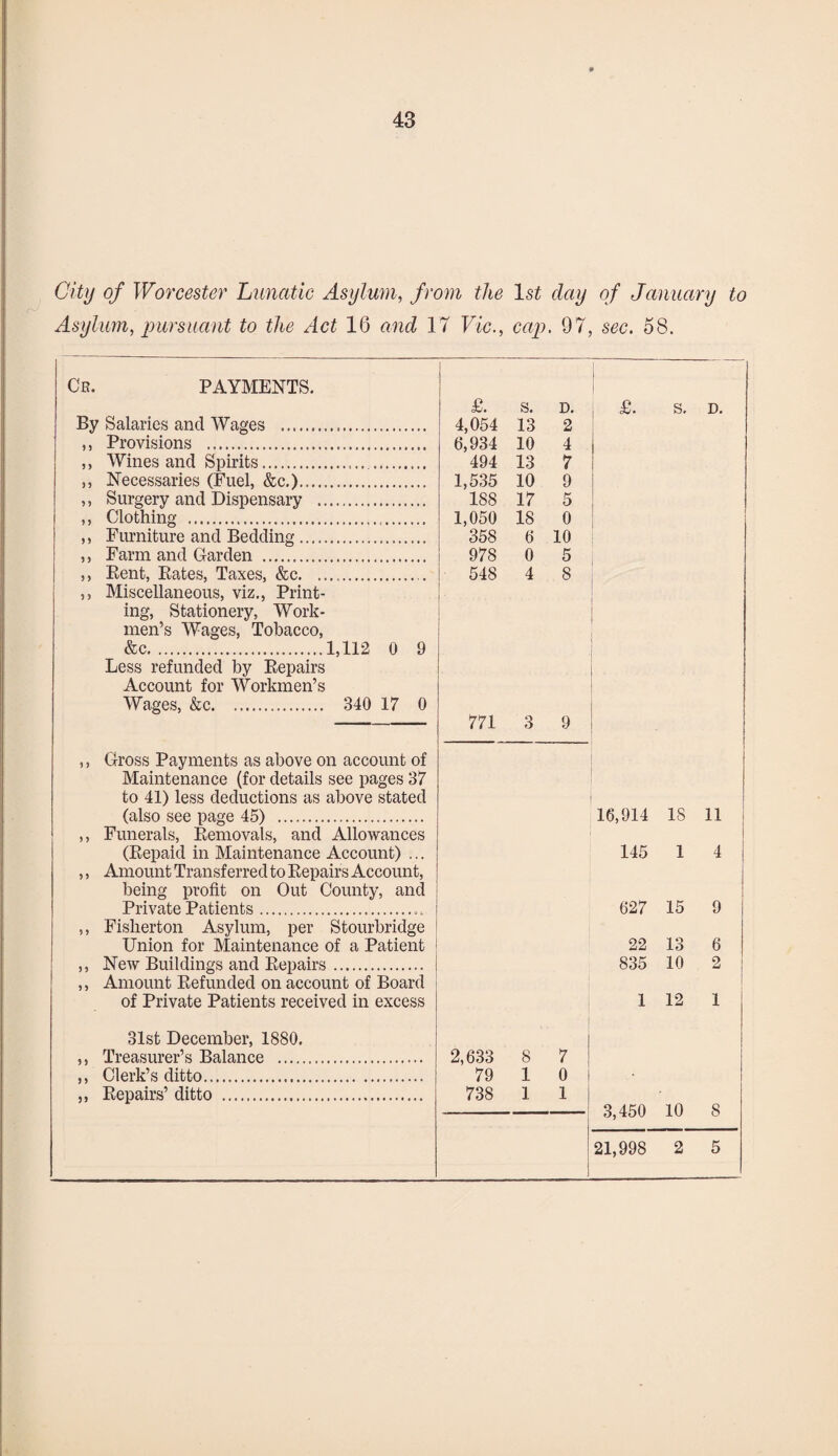 City of Worcester Lunatic Asylum, from the 1st day of January to Asylum, pursuant to the Act 16 and 17 Vic., cap. 97, sec. 58. Ch. payments. By Salaries and Wages . ,, Provisions . ,, Wines and Spirits. . ,, Necessaries (Fuel, &c.). ,, Surgery and Dispensary . ,, Clothing ..... ,, Furniture and Bedding. ,, Farm and Carden . ,, Rent, Rates, Taxes, &c. ,, Miscellaneous, viz., Print¬ ing, Stationery, Work¬ men’s Wages, Tobacco, &c.1,112 0 9 Less refunded by Repairs Account for Workmen’s Wages, &c. 340 17 0 £. s. D. 4,054 13 2 6,934 10 4 494 13 7 1,535 10 9 188 17 5 1,050 18 0 358 6 10 978 0 5 548 4 8 771 3 9 £. ,, Cross Payments as above on account of Maintenance (for details see pages 37 to 41) less deductions as above stated (also see page 45) . ,, Funerals, Removals, and Allowances (Repaid in Maintenance Account) ... ,, Amount Transferred to Repairs Account, being profit on Out County, and Private Patients.... ,, Fisherton Asylum, per Stourbridge Union for Maintenance of a Patient ,, New Buildings and Repairs. I ,, Amount Refunded on account of Board of Private Patients received in excess 16,914 145 627 22 835 1 s. IS 1 15 13 10 12 D. 11 4 9 6 2 1 31st December, 1880. ,, Treasurer’s Balance . ,, Clerk’s ditto. ,, Repairs’ ditto . 2,633 8 7 79 1 0 738 1 1 3,450 10 8 21,998 2 5