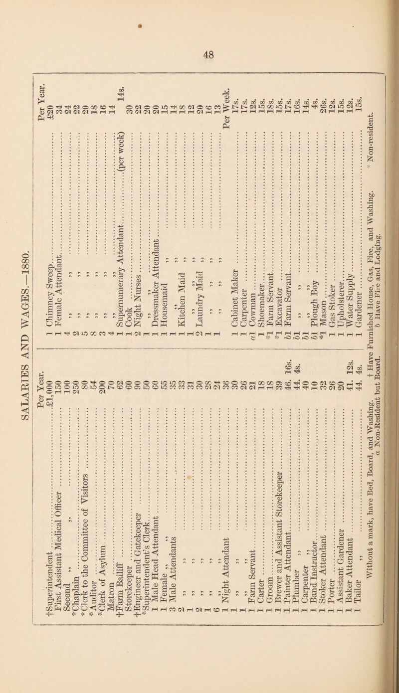 SALARIES AND WAGES.—1880. * e3 D 05 JWMflflWHHrH 44 D. /^oscoostototococooscoos ©Cl®®Ht,ri<00ei©SOC0p-i>*i^CllO<y3lOl>.SO-rtH''cf'SO PIW(N(MHHHH(NHH^ rlHHHHHr-lHH Cl !-> D CO 02 05 .'S Cl l£5 d ^5 44 ID D is D a 4-2 3 £ CD 4-2 4-2 3 Co cd rw, <p 3 CD 02 32 >>< : ph  <3 pm qd G 2 44J 3 <3 O CO QD a? Ph CD ns * ‘3 © • rH Co D ,p „ „ 44 D Q pH d 44 ? a o s &jd r Ph CD 3 § o 3 qd qd QD QW o 443 qd 3 M Co hP 4= c3 O G g 2 2 S & £ C3 O QO 43 G n 2 ® C D G o3 > G cj O s O b 43 -P 02 Ph D Is S c3 P!pH K*^ M n § §! d £ a1. M CD i-2 Pm ■’S+jOU 11) |p d -S ® 1 C ^002 O d22 ' o c§ 52 63 Is § S^dPf^o HH'J*S'lK3Wf04HH5'lHHr-IHHHC'^HH r-HrHrH,HPHrHrHrHi—Hr—lr-1,—1,—ip-i,—! * * rO rO r© t©> * CO . SO 05 r—H H1 05 . Cl 02 I—I ^ OOOOOO^OOMOOCOLOW«rtOOOHi!COtOHOOCO»BTj!ooN(DOHHi >X©lO©10COlO©.t-SOS005tt3S014JCOCOCOCCCl<NCOCOClClrHrHCOTjHTfHT}<rHCC!ClGl5<'5H r O H H (M Cl dooooom^oocoooo O H rH (M Cl O r-H pH^ CD CD 56 O c3 o rc! qd 4-2 3 CD ns S3 qd 44) S3 c3 CQ Ph O «4H o QD QD 443 4-2 6 6 o O 6 33 D 43 +3 • ^2 . Ifl a 44 <D rri D M , 5fc! CD 43 a j2 cc Ph +- © g o DrG o 4-2 ^ o o ° 03 a44 ■§ 44 cj ffu h D £ D 03 fiP O tH ►> _ Co cd nS dO § 4-2 4-2 C3 CZ2 4-2 0+2 <1 D C3 ■c 03 G ® G D  05 C3 c3 D a g 03 03 gj G G c3 r3 G - D 43 G o3 G D A<! o3 ... 6 44) <3 4-2 3 * ^  > Ph CD m PH QD & OD QD QD O 44) Xfl S3 c3 S3 OD 44) 543py 5p:^ s4P flsHnH <72OQ<COrtpHC/2pl02r-HrHC0C'lr-!IJlrHS0 * * * * 4- +■* P'S.6 2=3 §03 I S g>aShg 43 43 - &0 P4 D £ . . *H 03 o3 ^ t-i P-1 03 D 44 G 6 • f—i c3 ^ PH O rx 44) ^ O PH 4-2 CD “ 4-2 4-2 33 c3 13 M 0D 44) 02 ^3 P4 QD S3 QD T3 4-2 31 c3 ^ S3 QD 4-2 iS O 0^, & PH c3 Ph ?h 02 S3 O *02 33 SoOWfiftQWGQ6^l&H A ^ ' o 44) c3 rlHHrlHHHHHHHHrlrHH 44) 3 o S in OD Pm 3 O bo 3 3 £ o'&p Jh 'C ■Ji o to 'O cfi q O «8 ^ S3 03 h ffi 3 P O S3 > c3 'ga3 45 05 r© 3 34 3 Ph S3 eS^ W§ 'M 43 s ^4 bj) 3 S3 «! .1-3 P ‘m eg o if « ^ fl 'G© 3 O M o M o > eg r3 r^J Pm eg 4-2 3 c i3