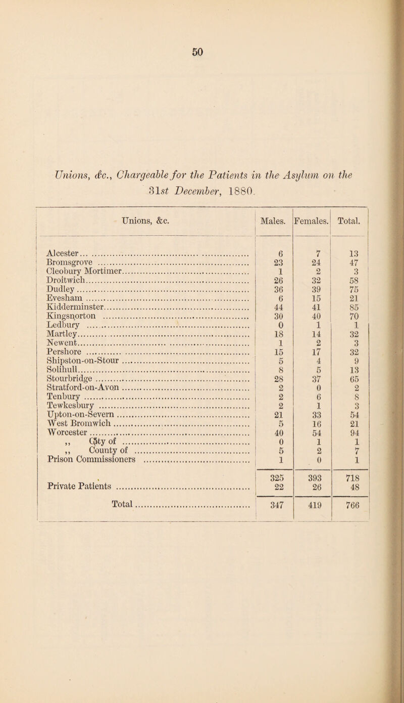 Unions, dc., Chargeable for the Patients in the Asylum on the 81 st December, 1880. Unions, &c. Males. Females. Total. . Alcester. 6 7 13 Bromsgrove . 23 24 47 Cleobury Mortimer. 1 2 3 Droitwich. 26 32 58 Dudley. 36 39 75 Evesham. 6 15 21 Kidderminster. 44 41 85 Kingsnorton . 30 40 70 Ledbury .. 0 1 1 ! Martley... 18 14 32 Isle went. 1 2 3 Persliore . 15 17 32 Shipston-on-Stour... 5 4 9 Solihull. 8 5 13 Stourbridge. 28 37 65 Stratford-on-Avon. 2 0 2 Tenbury . 2 6 8 Tewkesbury . 2 1 3 Upton-on-Severn.,.. 21 33 54 West Bromwich. 5 16 21 Worcester. 40 54 94 ,, Qhyof . 0 1 1 ,, County of . 5 2 7 Prison Commissioners .. 1 0 1 • 325 393 718 Private Patients . 22 26 48 1 Total. 347 419 766