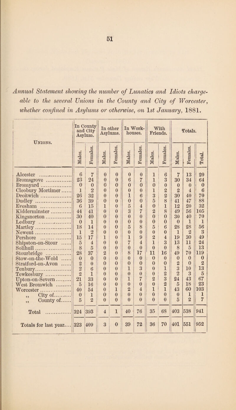 Annual Statement showing the number of Lunatics and Idiots charge¬ able to the several Unions in the County and City of Worcester, whether confined in Asylums or otherwise, on lsf January, 1881. 1 1 Unions. In County and City Asylum. In other Asylums. In Work- houses. With Friends. Totals. Males. Females. Males. Females. j Males. J Females. Males. j Females. Males. --- Females. Total. Alcester ... 6 7 0 0 0 0 1 6 7 13 20 Bromsgrove . 23 24 0 0 6 7 1 3 30 34 64 Bromyard. 0 0 0 0 0 0 0 0 0 0 0 Cleobury Mortimer. 1 2 0 0 0 0 1 2 2 4 6 Droitwich. 26 32 0 0 1 6 3 2 30 40 70 Dudley . 36 39 0 0 0 0 5 8 41 47 88 Evesham . 6 15 1 0 5 4 0 1 12 20 32 Kidderminster. 44 41 0 0 3 7 2 8 49 56 105 Kingsnorton. 30 40 0 0 0 0 0 0 30 40 70 Ledbury .. 0 1 0 0 0 0 0 0 0 1 1 i Hartley .. 18 14 0 0 5 8 5 6 28 28 56 ' Newent. 1 2 0 0 0 0 0 0 1 2 3 Pershore . 15 17 1 0 1 9 2 4 19 30 49 Shipston-on-Stour . 5 4 0 0 7 4 1 3 13 11 24 Solihull. 8 5 0 0 0 0 0 0 8 5 13 Stourbridge . 28 37 2 0 8 17 11 16 49 70 119 Stow-on-the-Wold . 0 0 0 0 0 0 0 0 0 0 0 Stratford-on-Avon . 2 0 0 0 0 0 0 0 2 0 2 Tenbury. 2 6 0 0 1 3 0 1 3 10 13 Tewkesbury . 2 1 0 0 0 0 0 2 2 3 5 Upton-on-Severn. 21 33 0 0 1 7 2 3 24 43 67 West Bromwich . 5 16 0 0 0 0 0 2 5 18 23 Worcester. 40 54 0 1 2 4 1 1 43 60 103 „ City of. 0 1 0 0 0 0 0 0 0 1 1 ,, County of. 5 2 0 0 0 0 0 0 5 2 7 Total . 324 393 4 1 40 76 35 68 403 538 941 Totals for last year.... 323 409 3 0 39 72 36 70 401 551 952